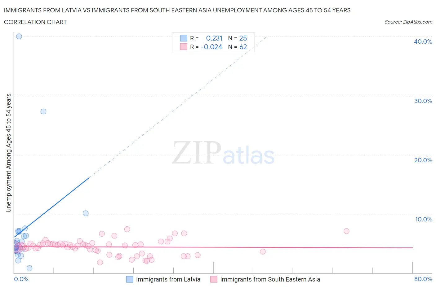 Immigrants from Latvia vs Immigrants from South Eastern Asia Unemployment Among Ages 45 to 54 years