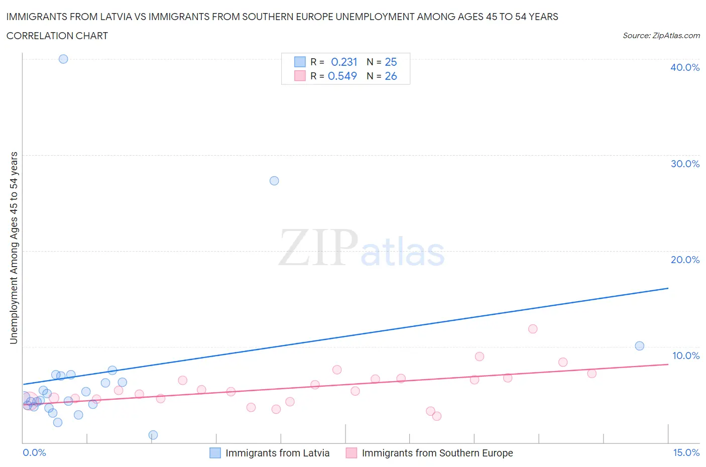 Immigrants from Latvia vs Immigrants from Southern Europe Unemployment Among Ages 45 to 54 years