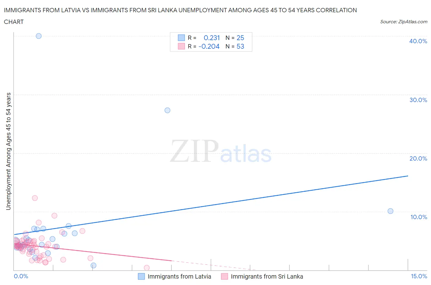 Immigrants from Latvia vs Immigrants from Sri Lanka Unemployment Among Ages 45 to 54 years