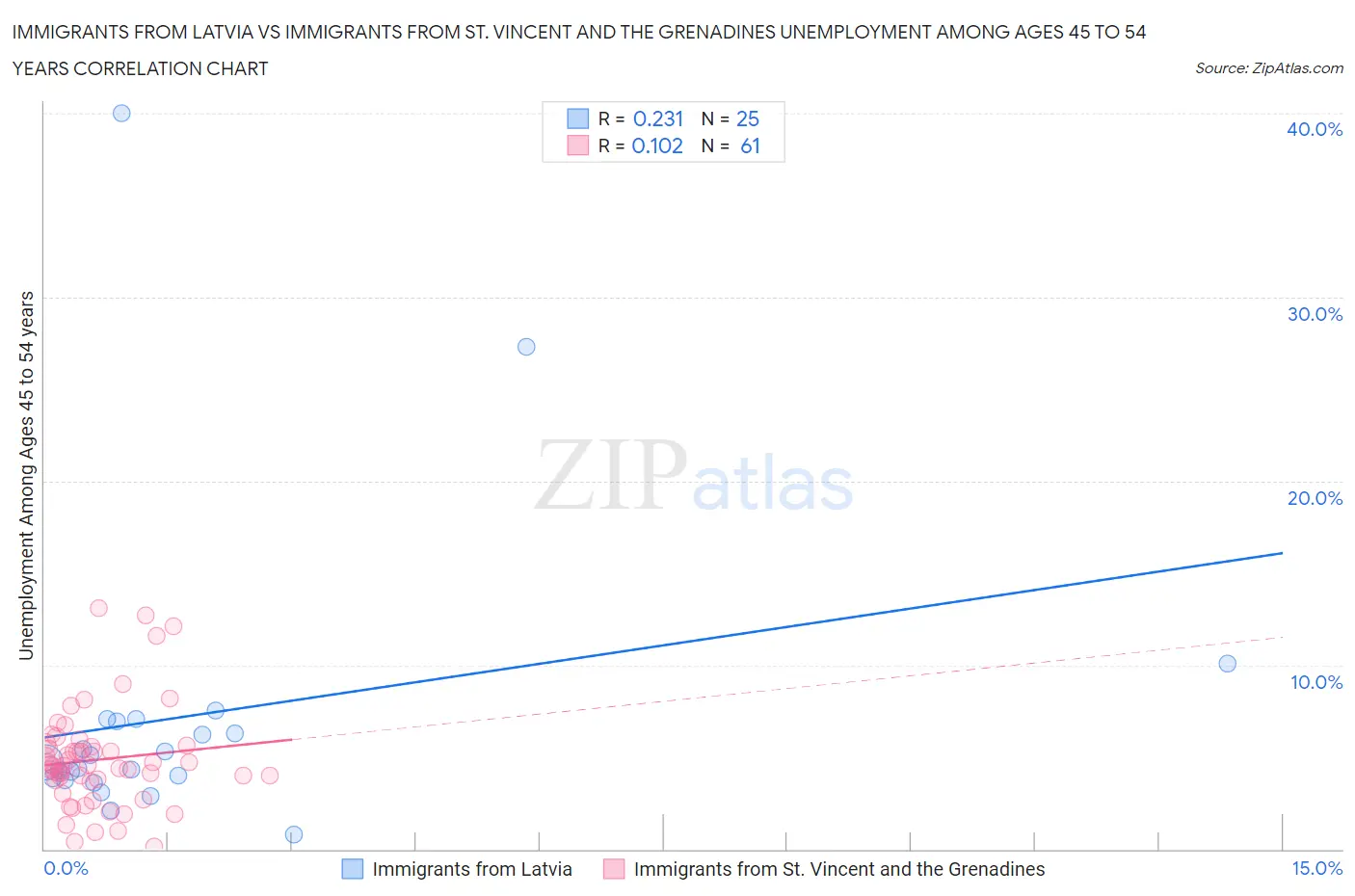 Immigrants from Latvia vs Immigrants from St. Vincent and the Grenadines Unemployment Among Ages 45 to 54 years