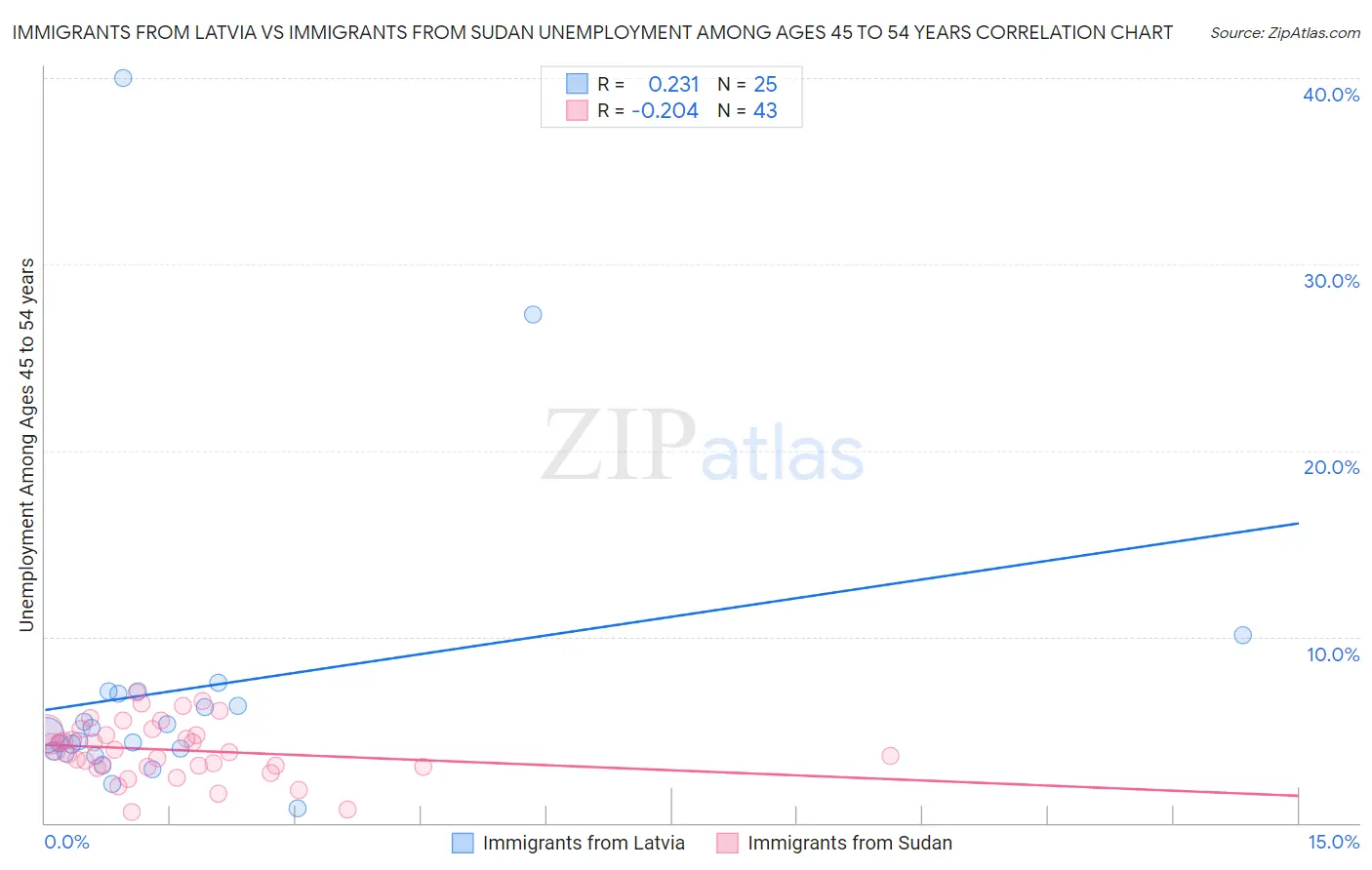 Immigrants from Latvia vs Immigrants from Sudan Unemployment Among Ages 45 to 54 years