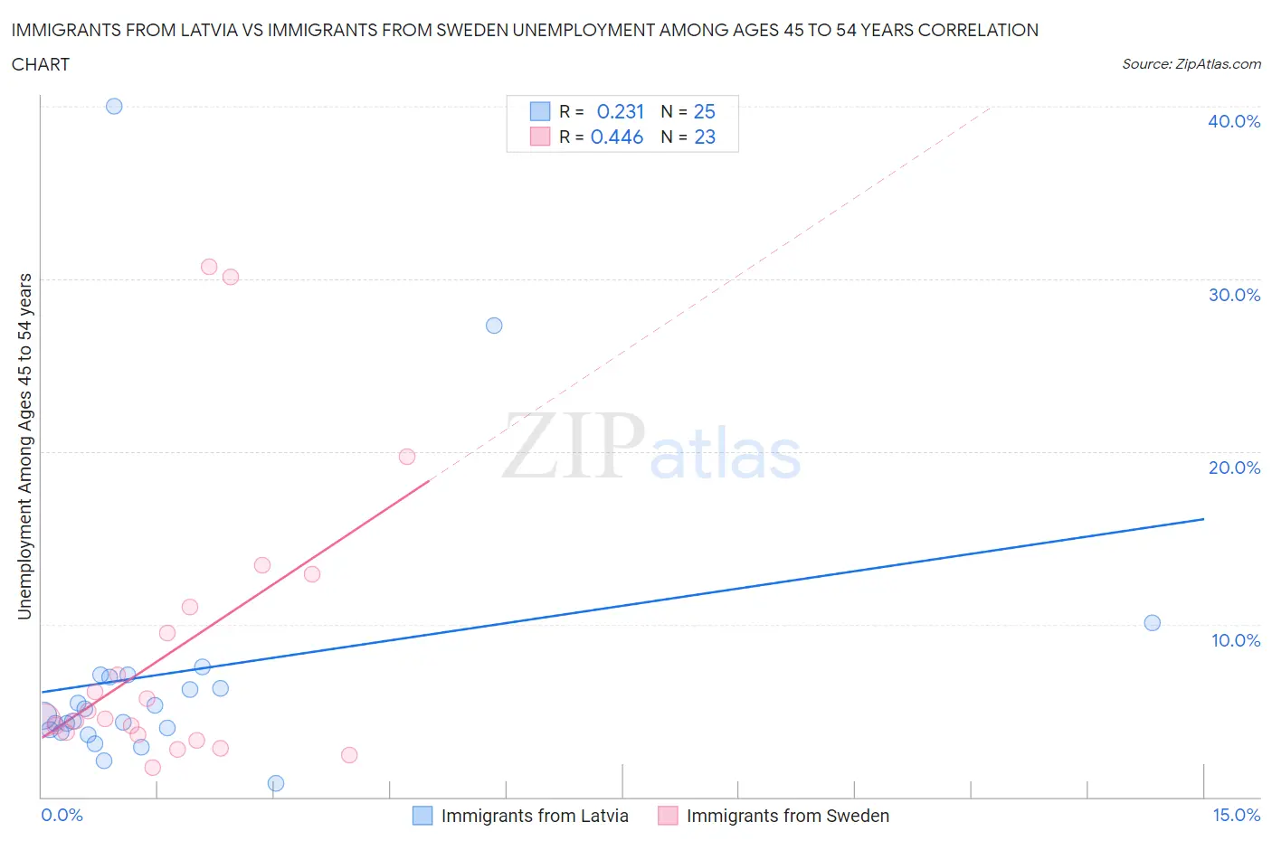 Immigrants from Latvia vs Immigrants from Sweden Unemployment Among Ages 45 to 54 years