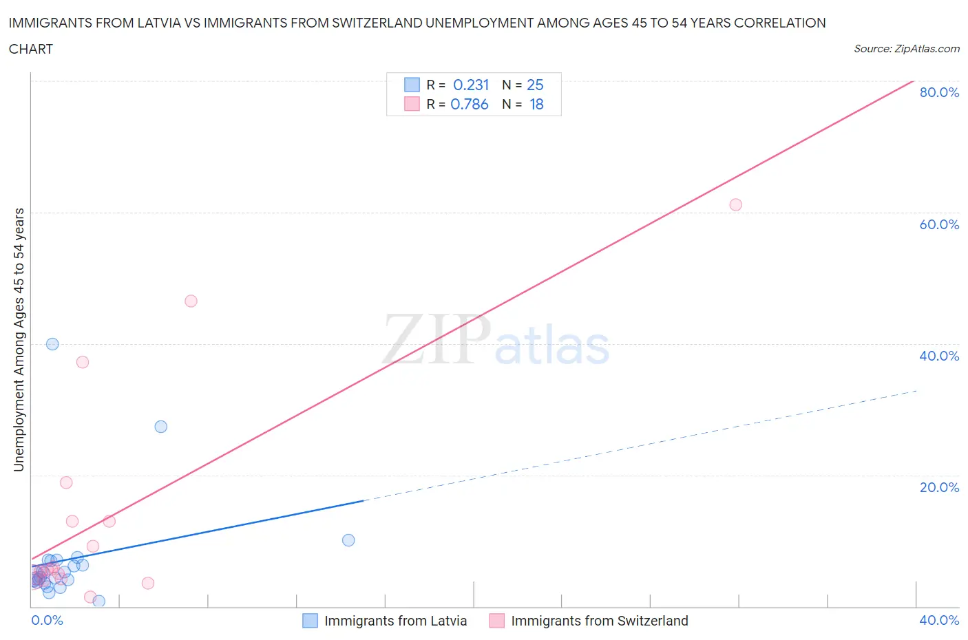 Immigrants from Latvia vs Immigrants from Switzerland Unemployment Among Ages 45 to 54 years