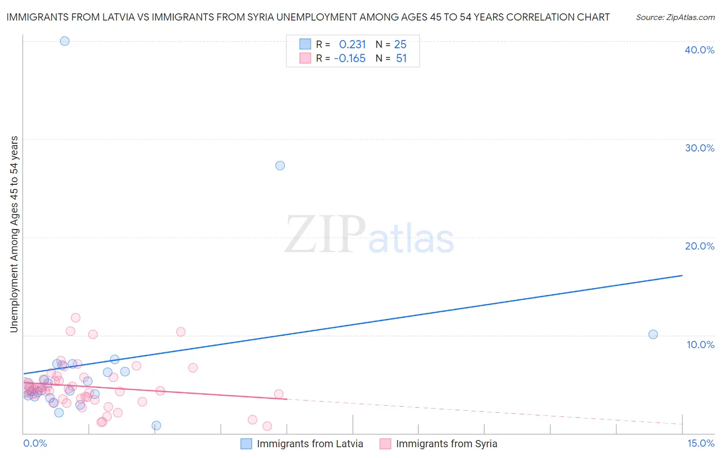 Immigrants from Latvia vs Immigrants from Syria Unemployment Among Ages 45 to 54 years