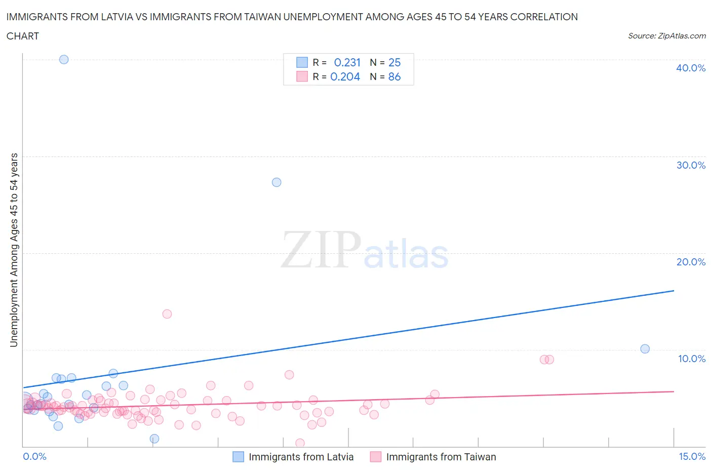 Immigrants from Latvia vs Immigrants from Taiwan Unemployment Among Ages 45 to 54 years