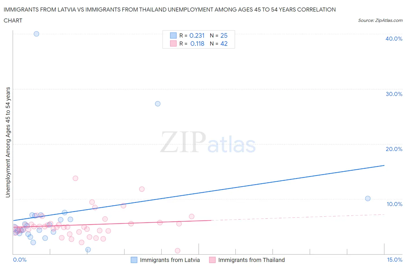 Immigrants from Latvia vs Immigrants from Thailand Unemployment Among Ages 45 to 54 years