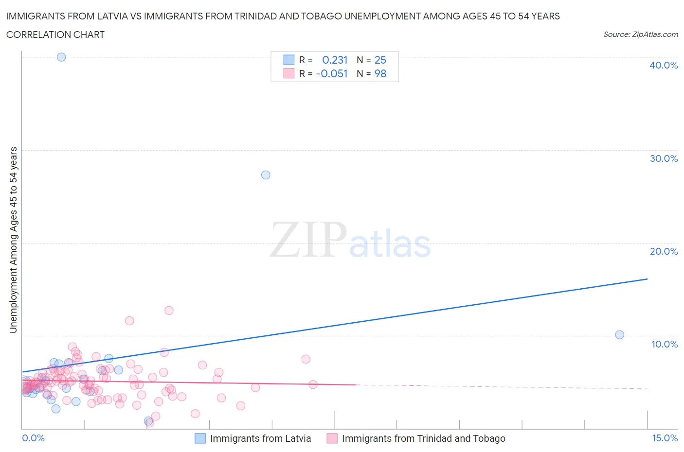 Immigrants from Latvia vs Immigrants from Trinidad and Tobago Unemployment Among Ages 45 to 54 years