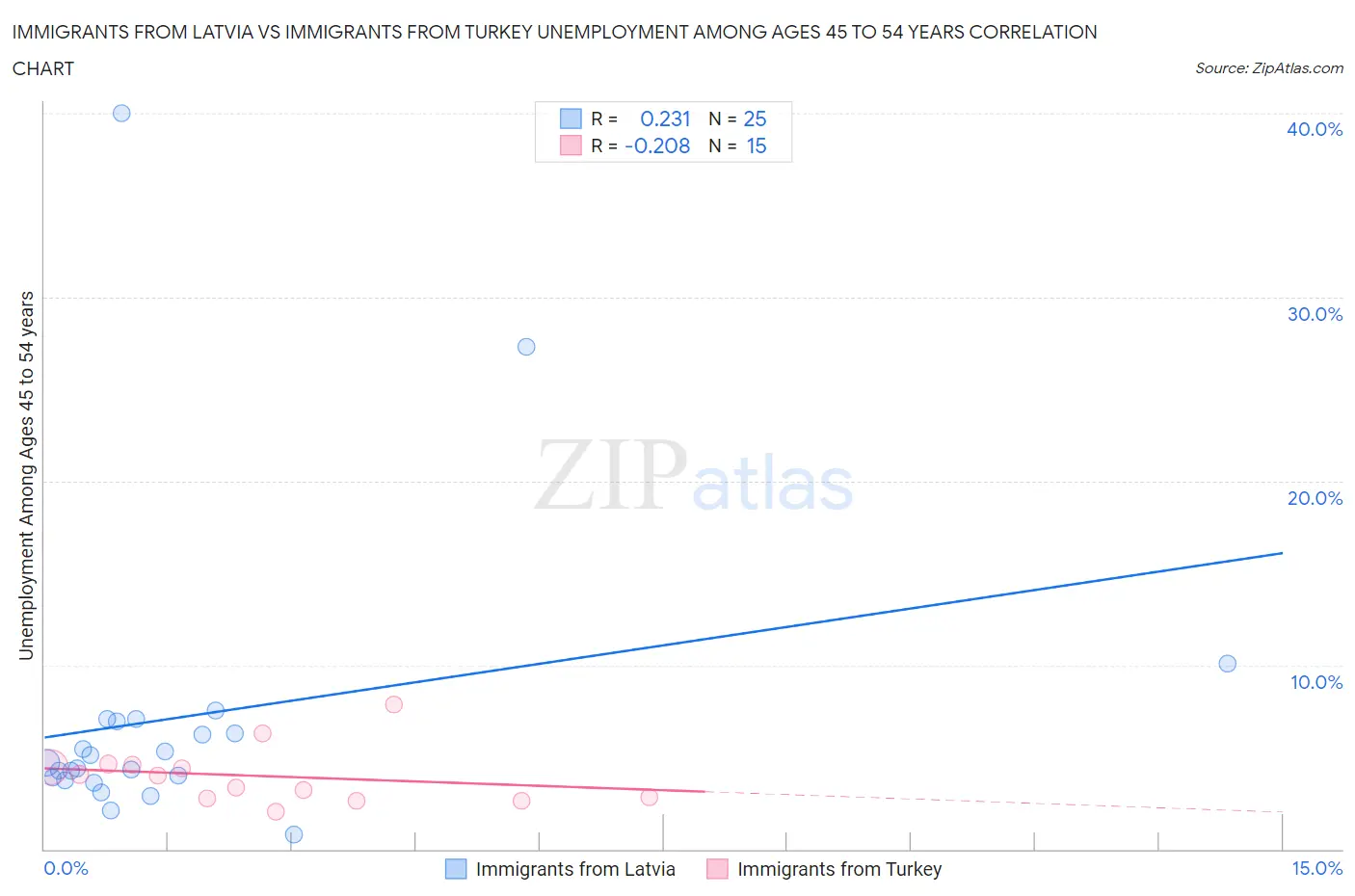 Immigrants from Latvia vs Immigrants from Turkey Unemployment Among Ages 45 to 54 years