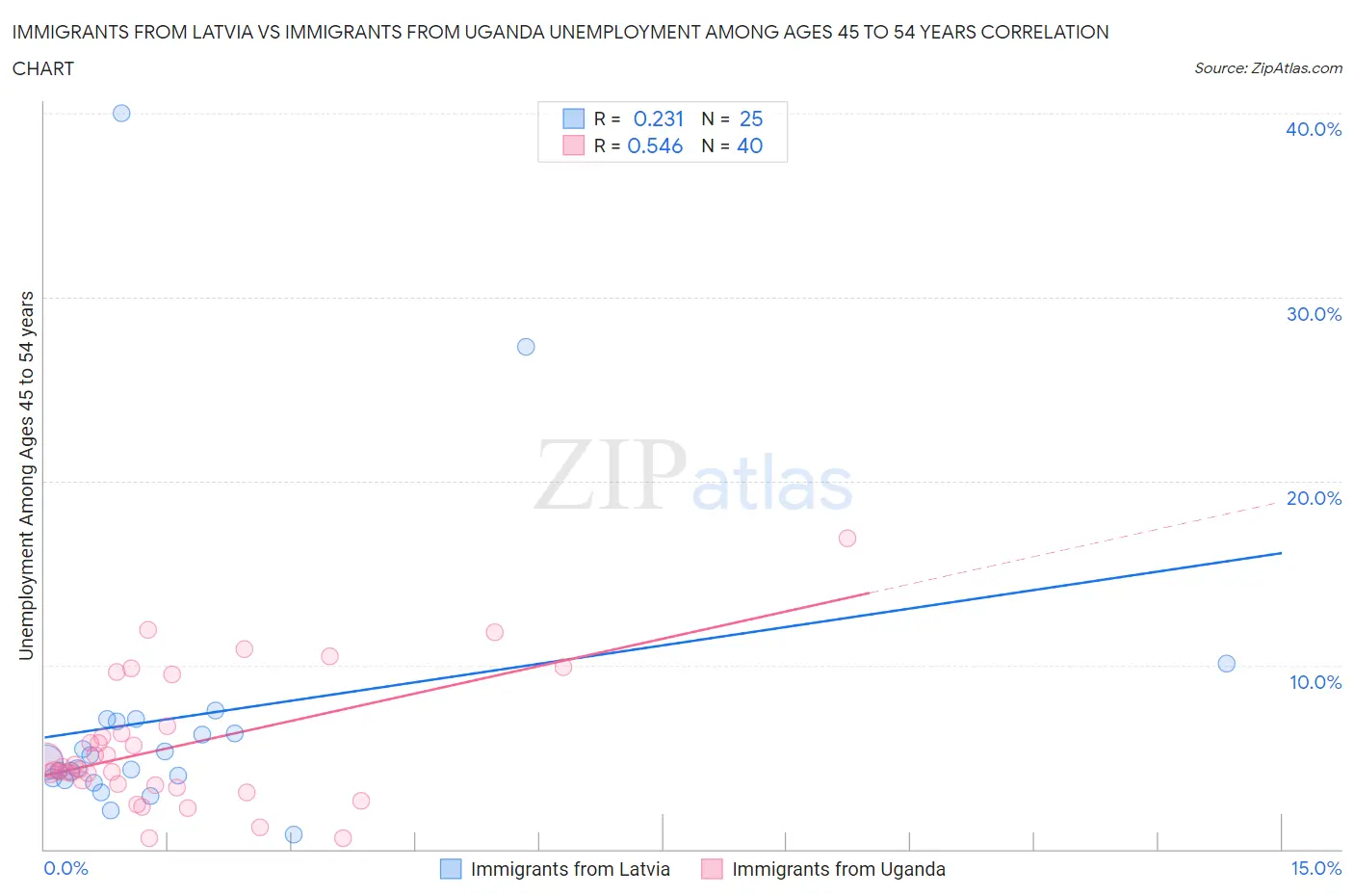 Immigrants from Latvia vs Immigrants from Uganda Unemployment Among Ages 45 to 54 years