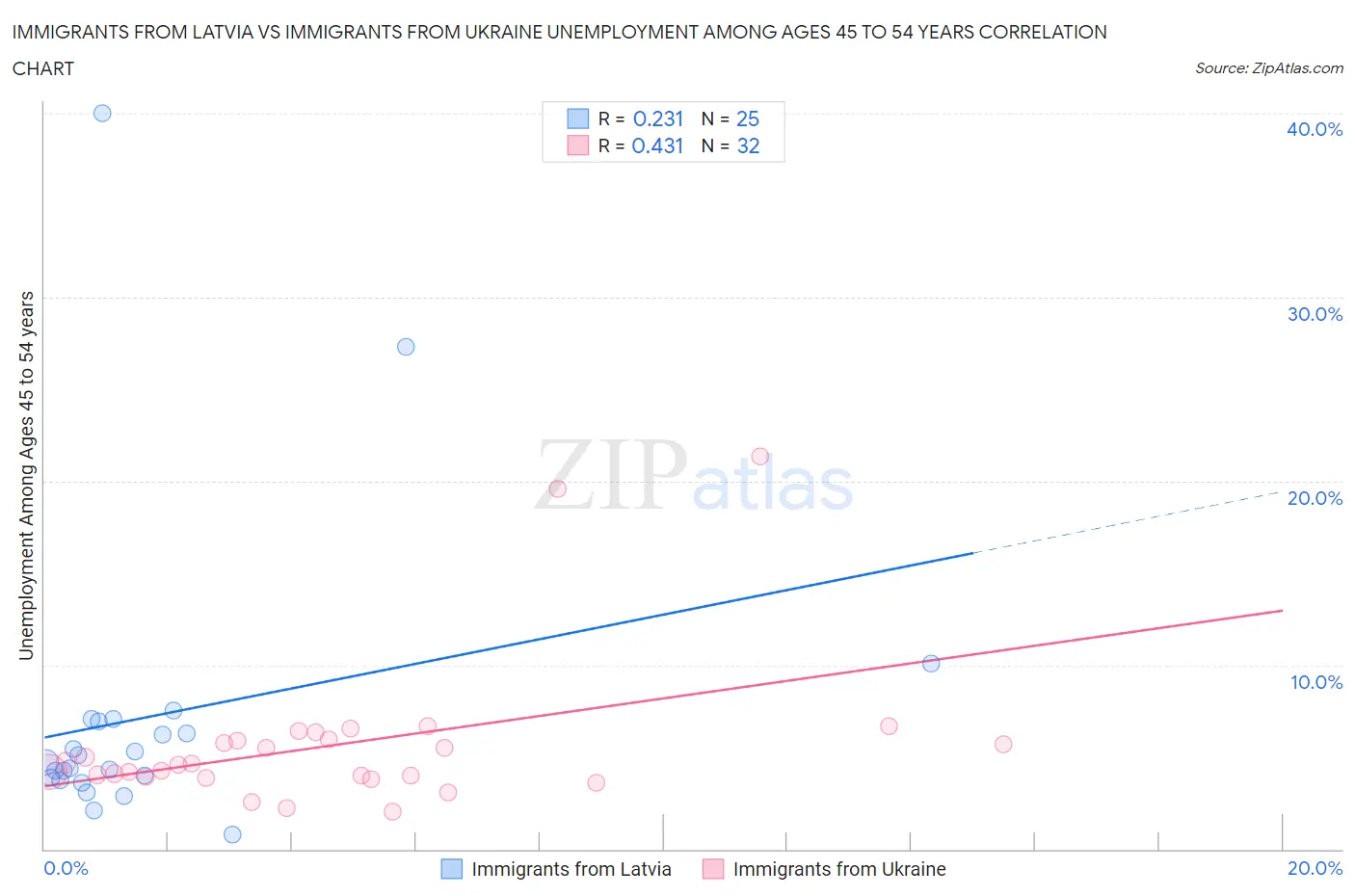 Immigrants from Latvia vs Immigrants from Ukraine Unemployment Among Ages 45 to 54 years