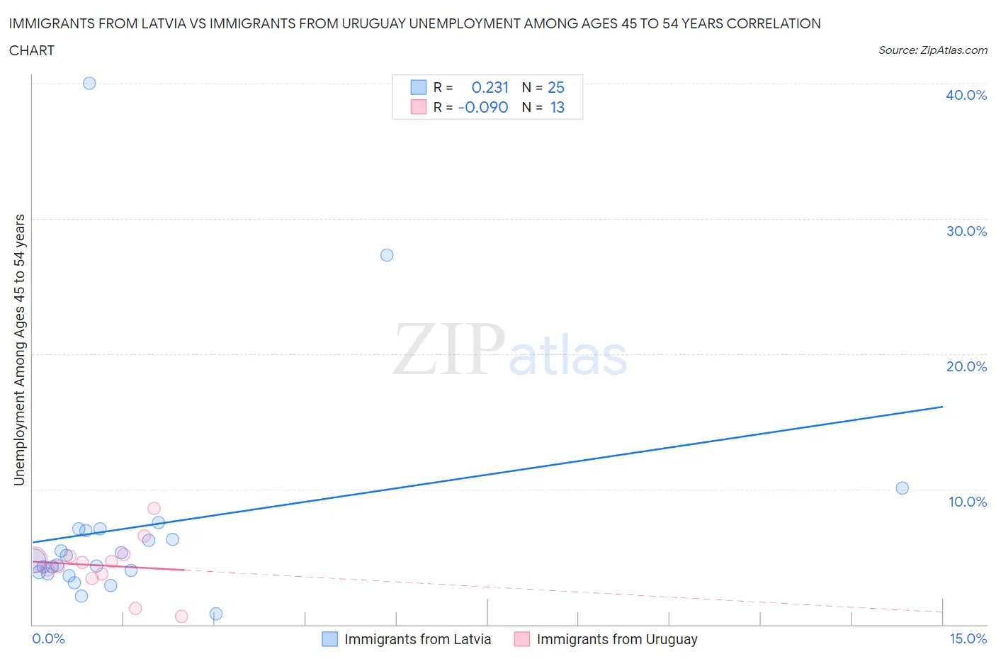 Immigrants from Latvia vs Immigrants from Uruguay Unemployment Among Ages 45 to 54 years