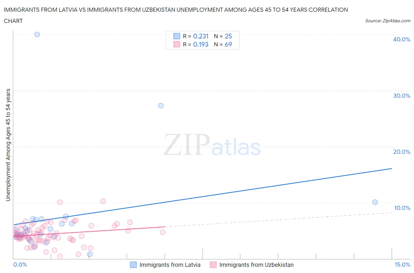 Immigrants from Latvia vs Immigrants from Uzbekistan Unemployment Among Ages 45 to 54 years