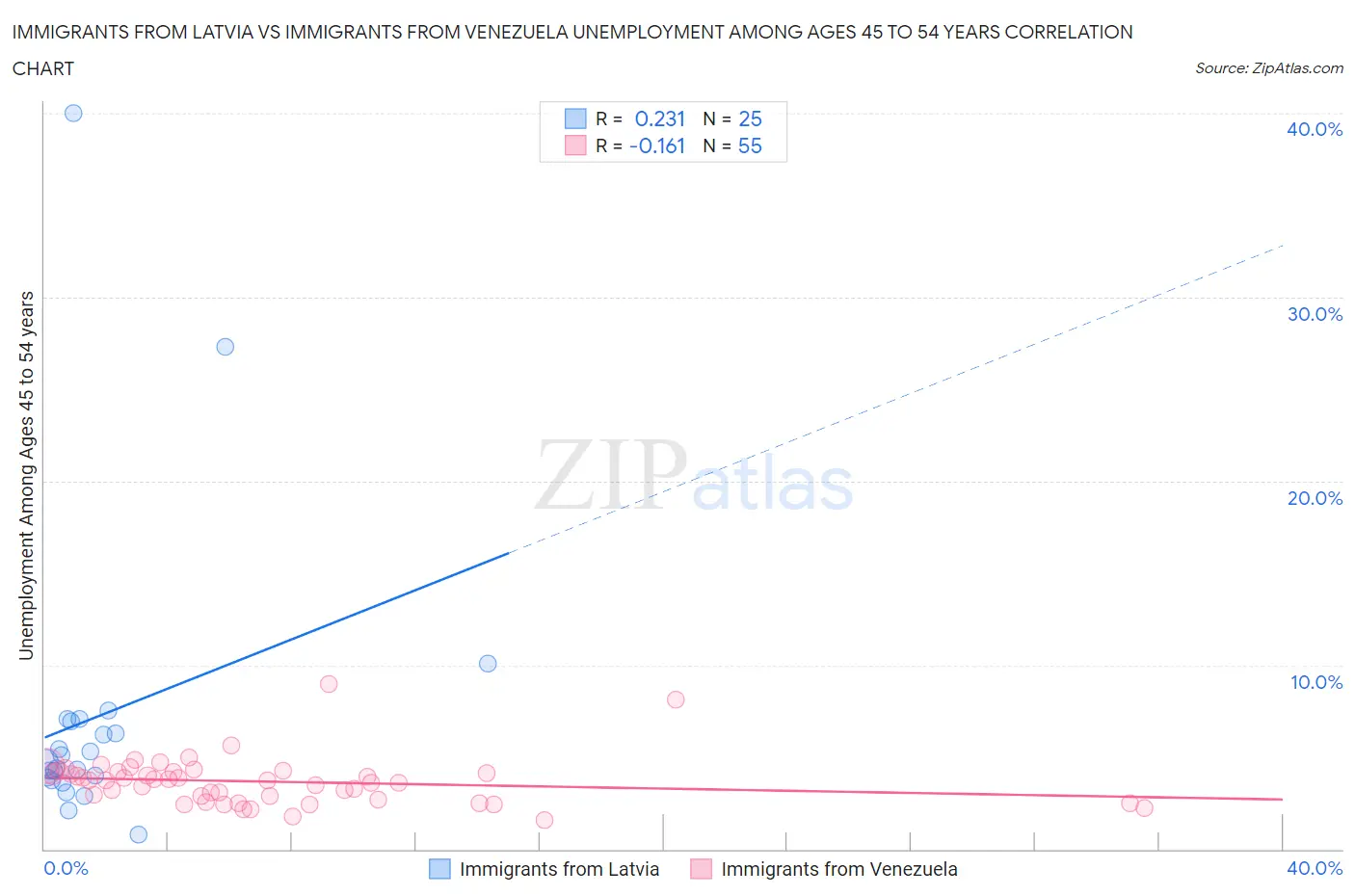 Immigrants from Latvia vs Immigrants from Venezuela Unemployment Among Ages 45 to 54 years