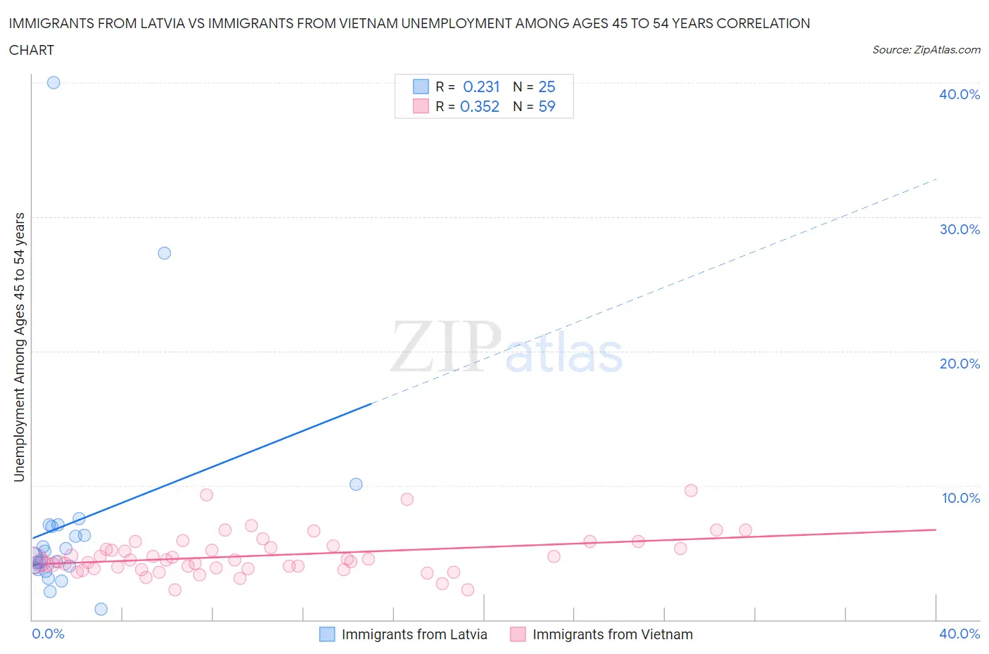 Immigrants from Latvia vs Immigrants from Vietnam Unemployment Among Ages 45 to 54 years