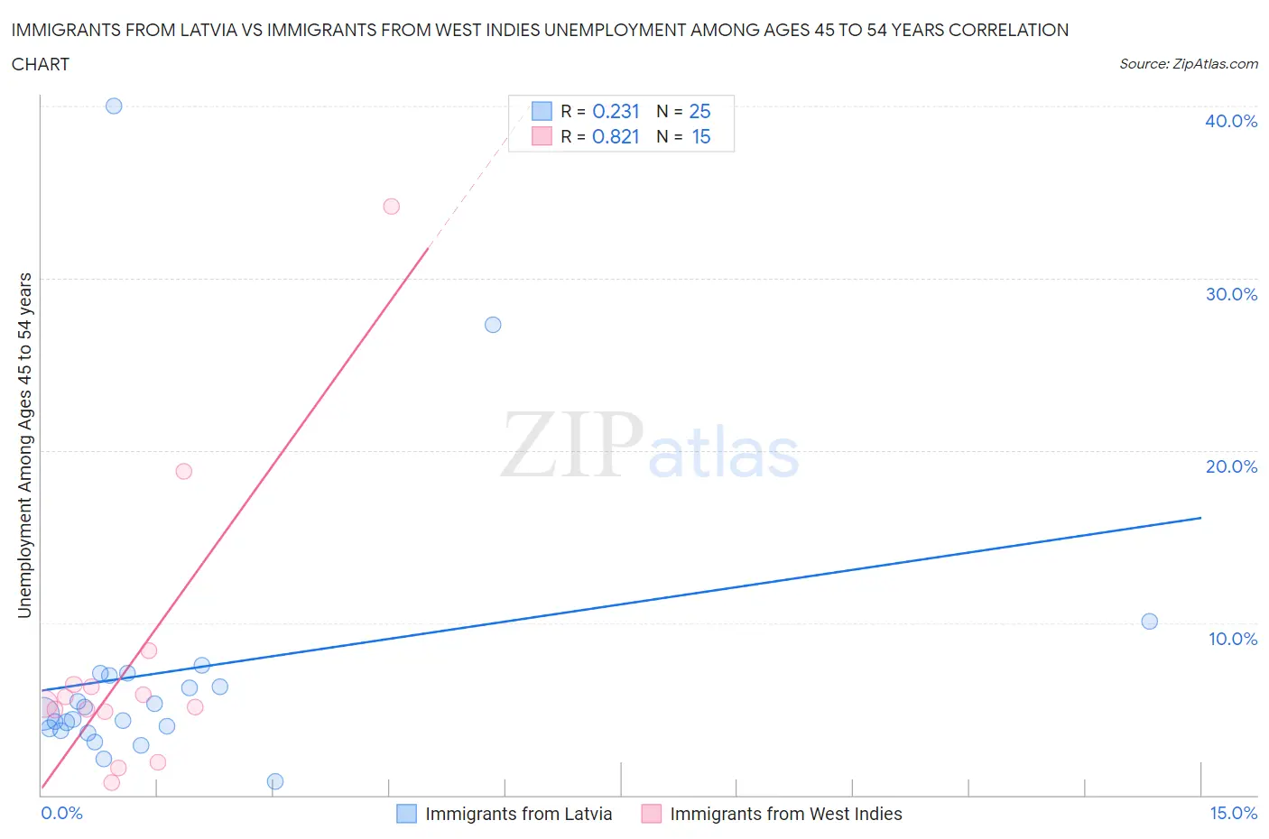 Immigrants from Latvia vs Immigrants from West Indies Unemployment Among Ages 45 to 54 years