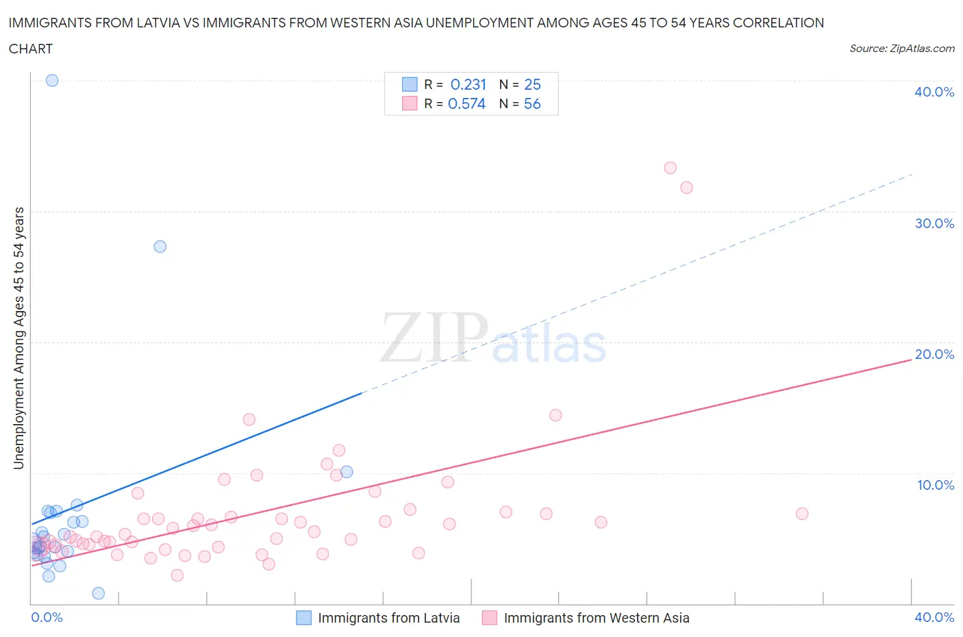 Immigrants from Latvia vs Immigrants from Western Asia Unemployment Among Ages 45 to 54 years