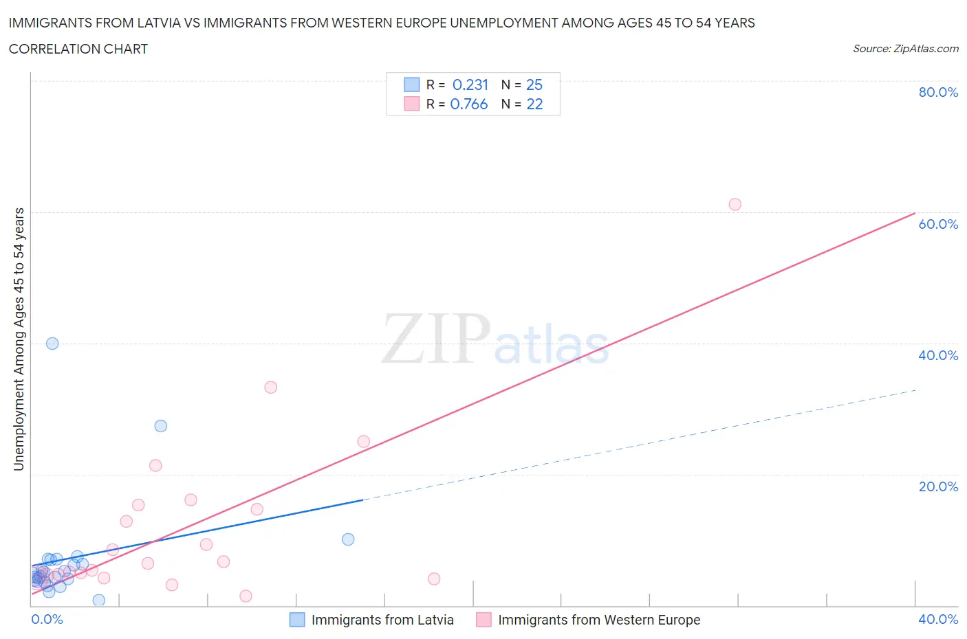 Immigrants from Latvia vs Immigrants from Western Europe Unemployment Among Ages 45 to 54 years