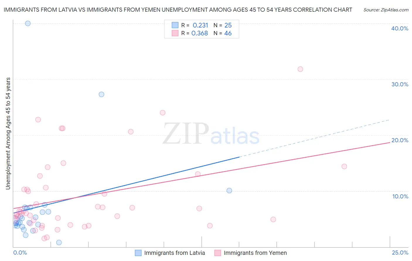 Immigrants from Latvia vs Immigrants from Yemen Unemployment Among Ages 45 to 54 years