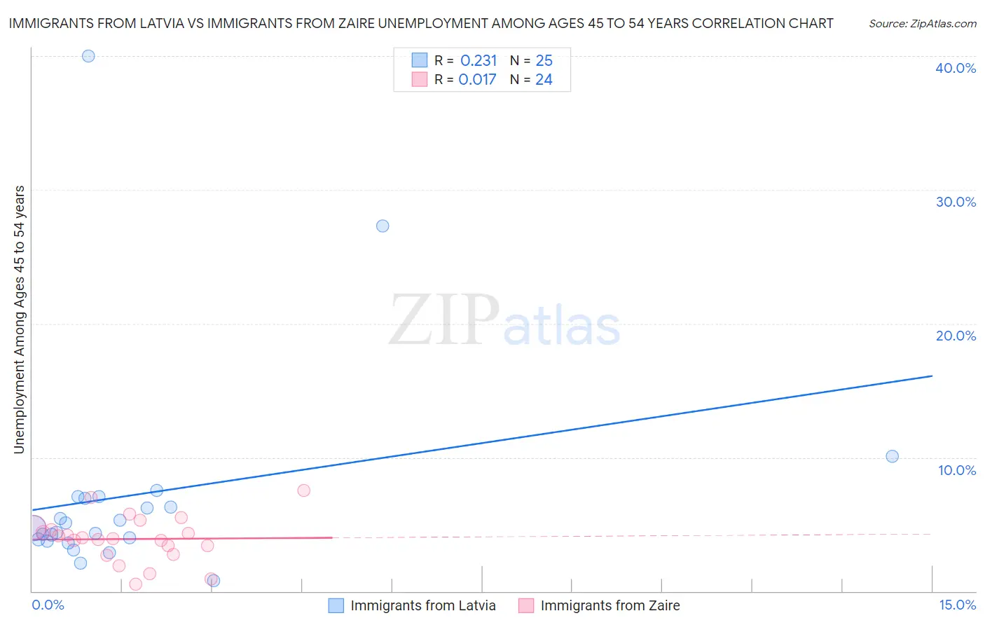 Immigrants from Latvia vs Immigrants from Zaire Unemployment Among Ages 45 to 54 years