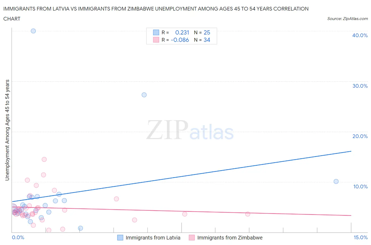 Immigrants from Latvia vs Immigrants from Zimbabwe Unemployment Among Ages 45 to 54 years