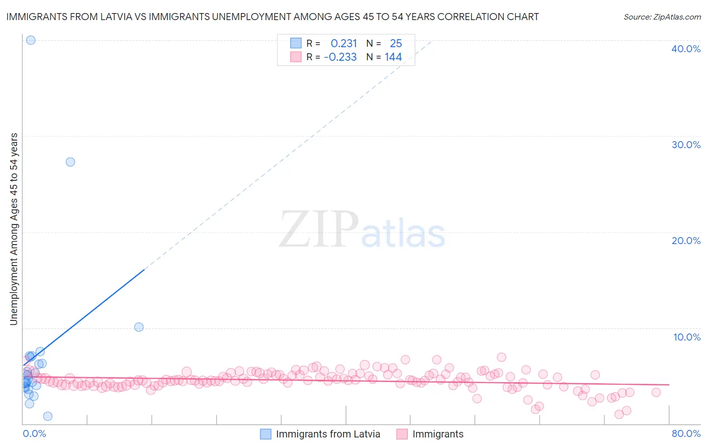 Immigrants from Latvia vs Immigrants Unemployment Among Ages 45 to 54 years