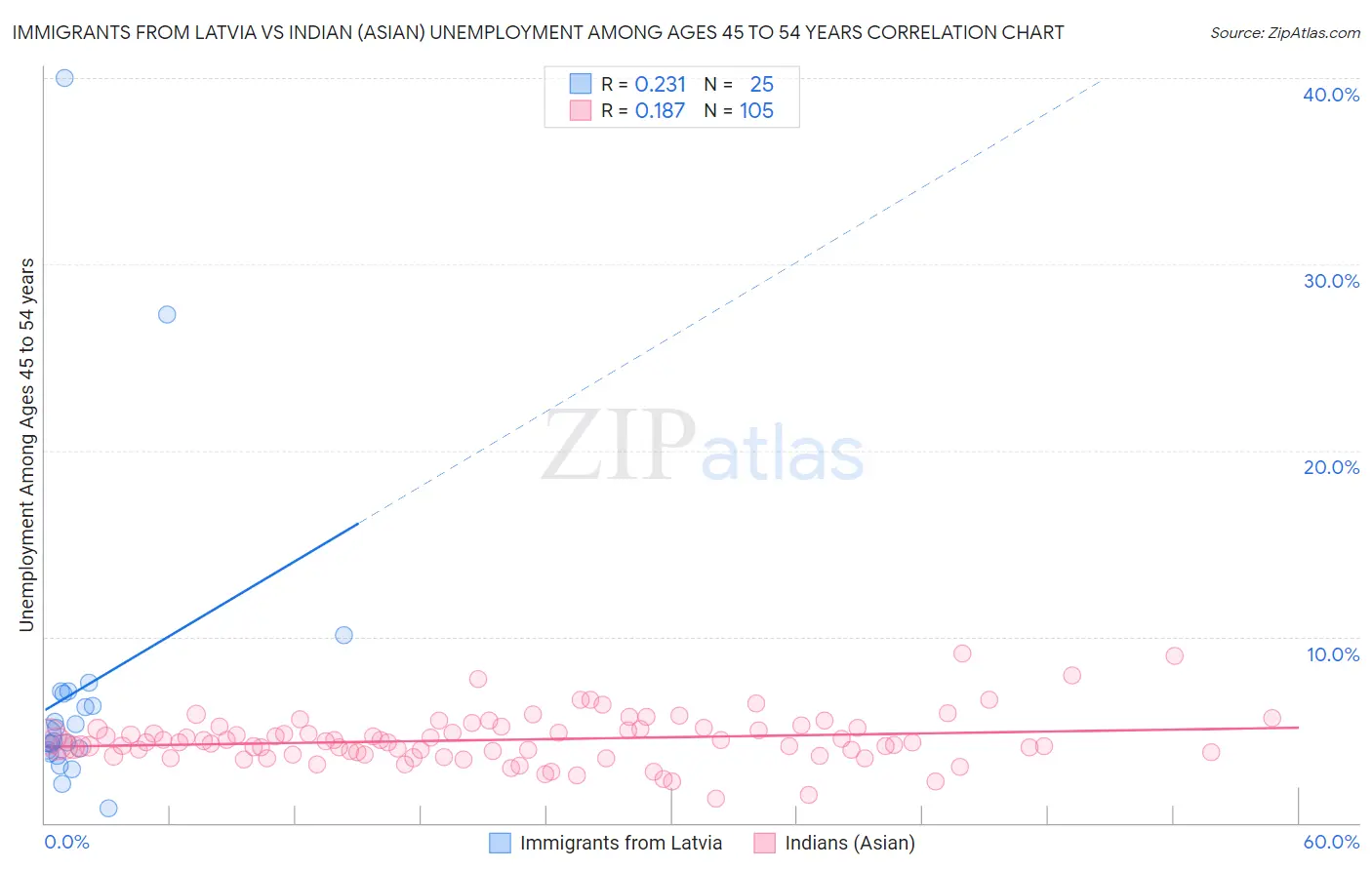 Immigrants from Latvia vs Indian (Asian) Unemployment Among Ages 45 to 54 years