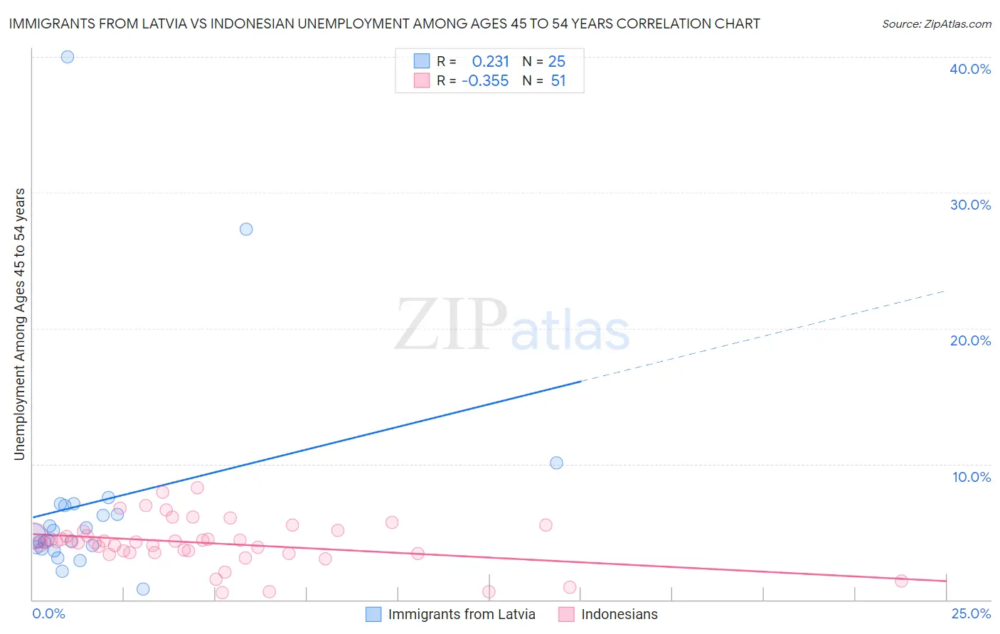 Immigrants from Latvia vs Indonesian Unemployment Among Ages 45 to 54 years