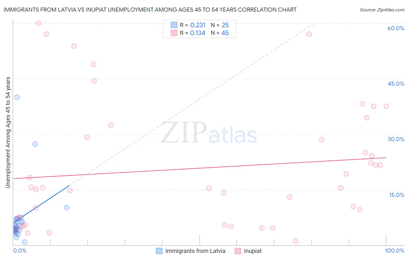 Immigrants from Latvia vs Inupiat Unemployment Among Ages 45 to 54 years