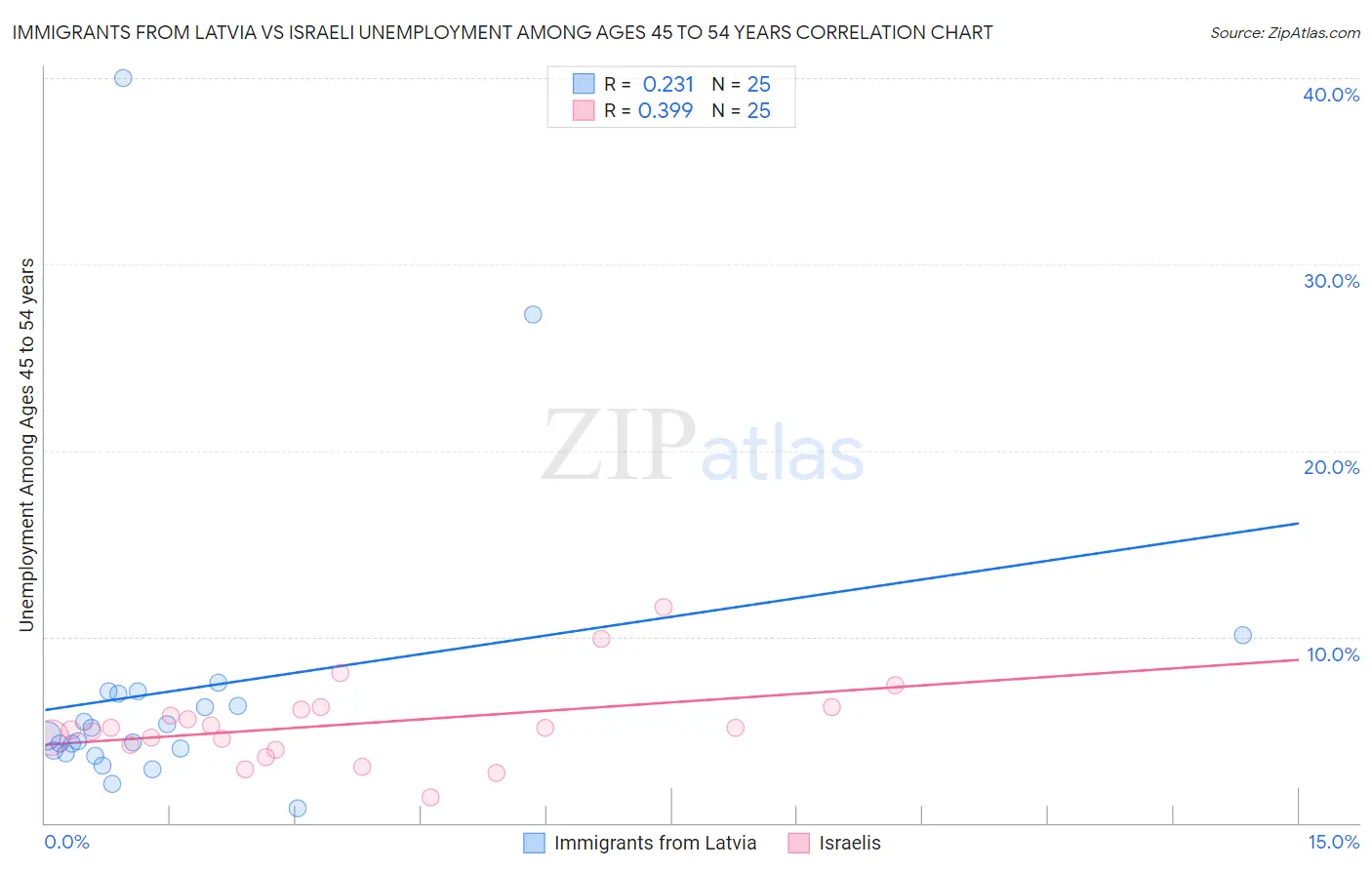 Immigrants from Latvia vs Israeli Unemployment Among Ages 45 to 54 years