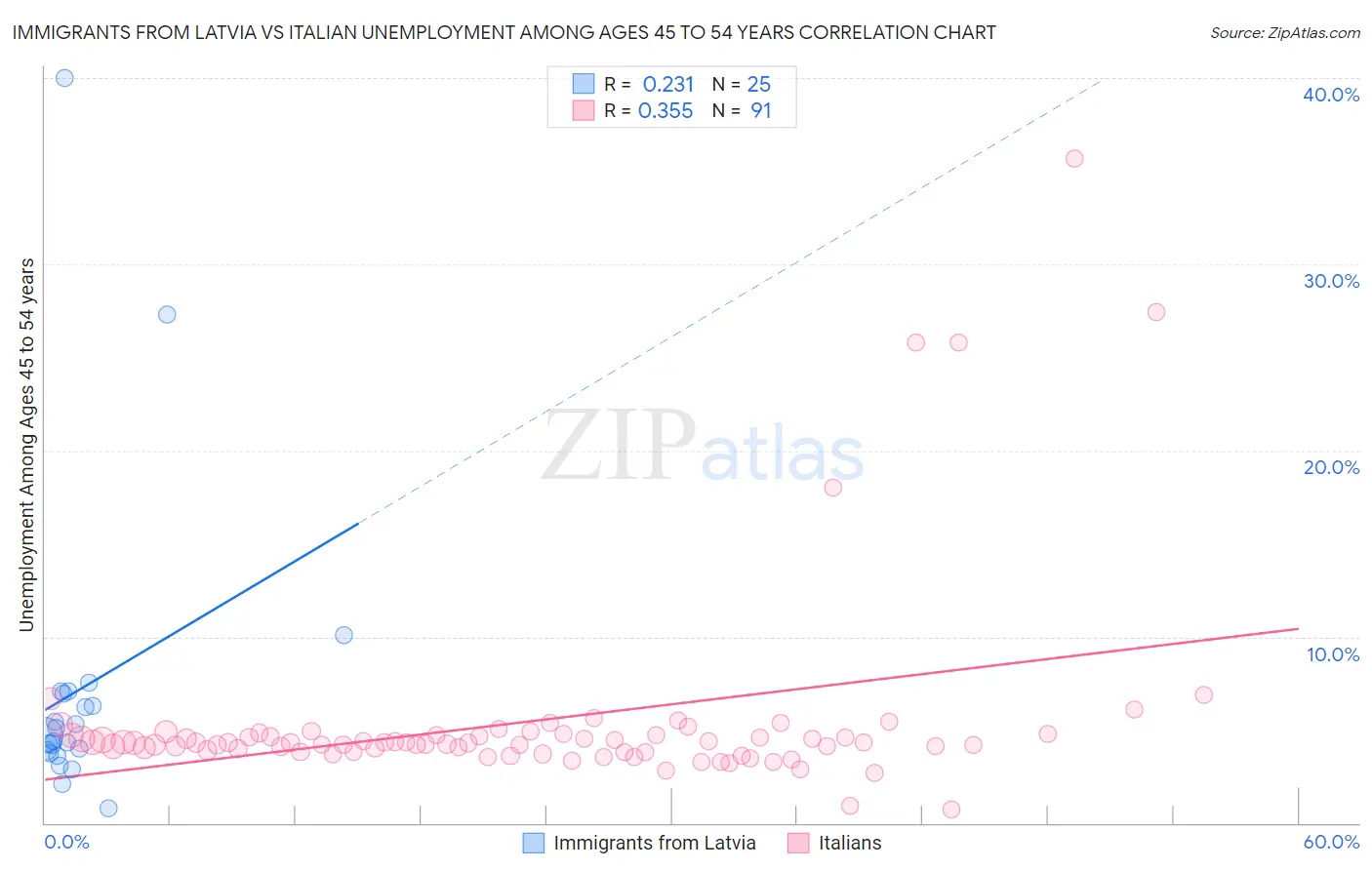 Immigrants from Latvia vs Italian Unemployment Among Ages 45 to 54 years