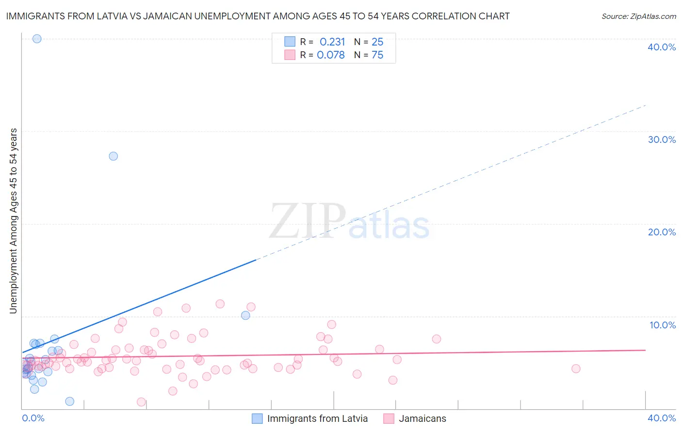 Immigrants from Latvia vs Jamaican Unemployment Among Ages 45 to 54 years