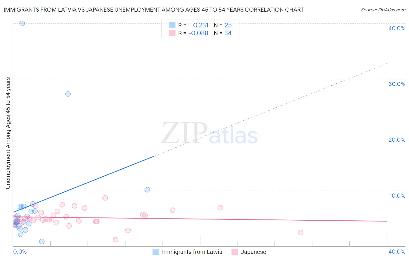 Immigrants from Latvia vs Japanese Unemployment Among Ages 45 to 54 years