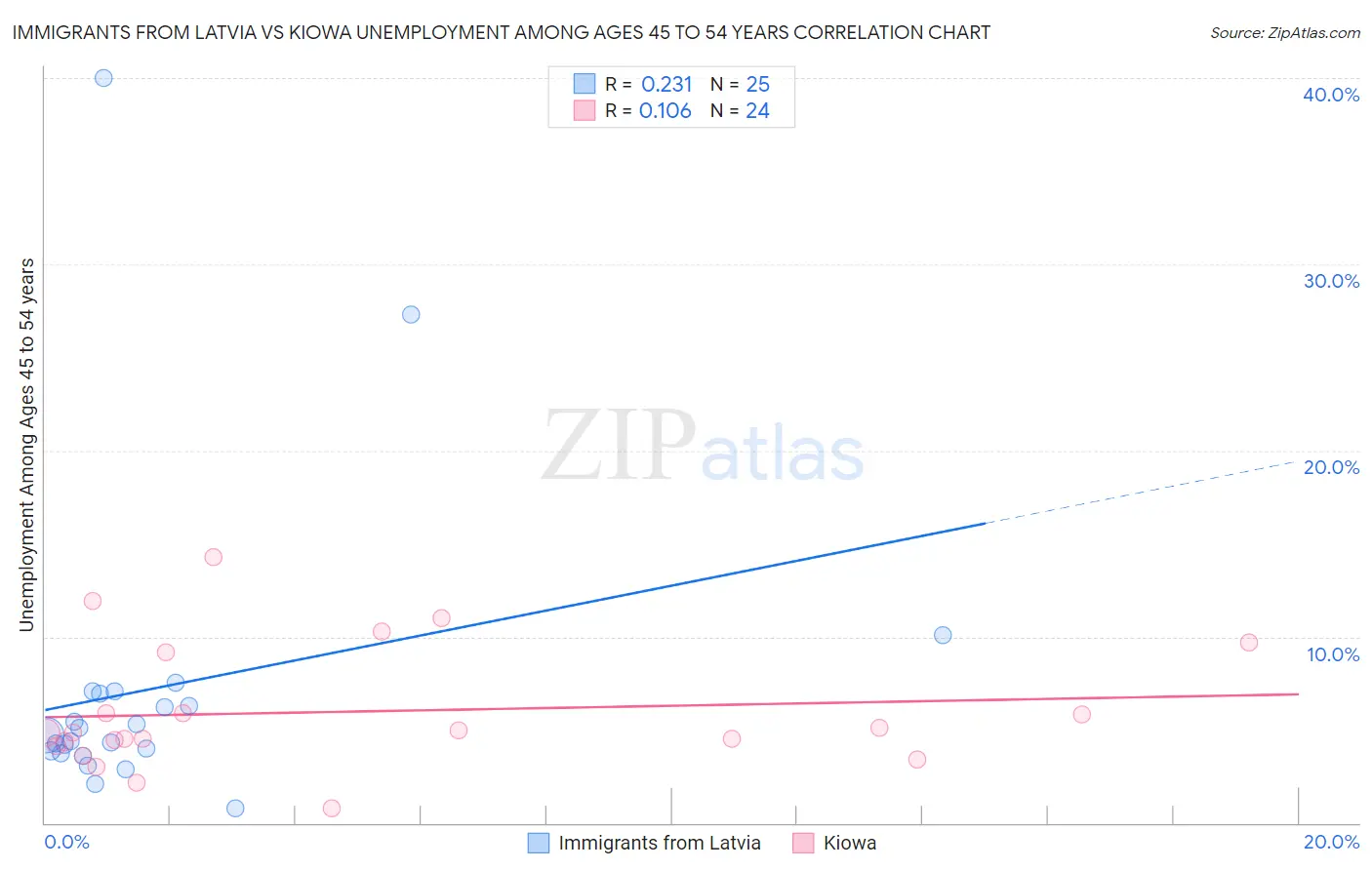 Immigrants from Latvia vs Kiowa Unemployment Among Ages 45 to 54 years