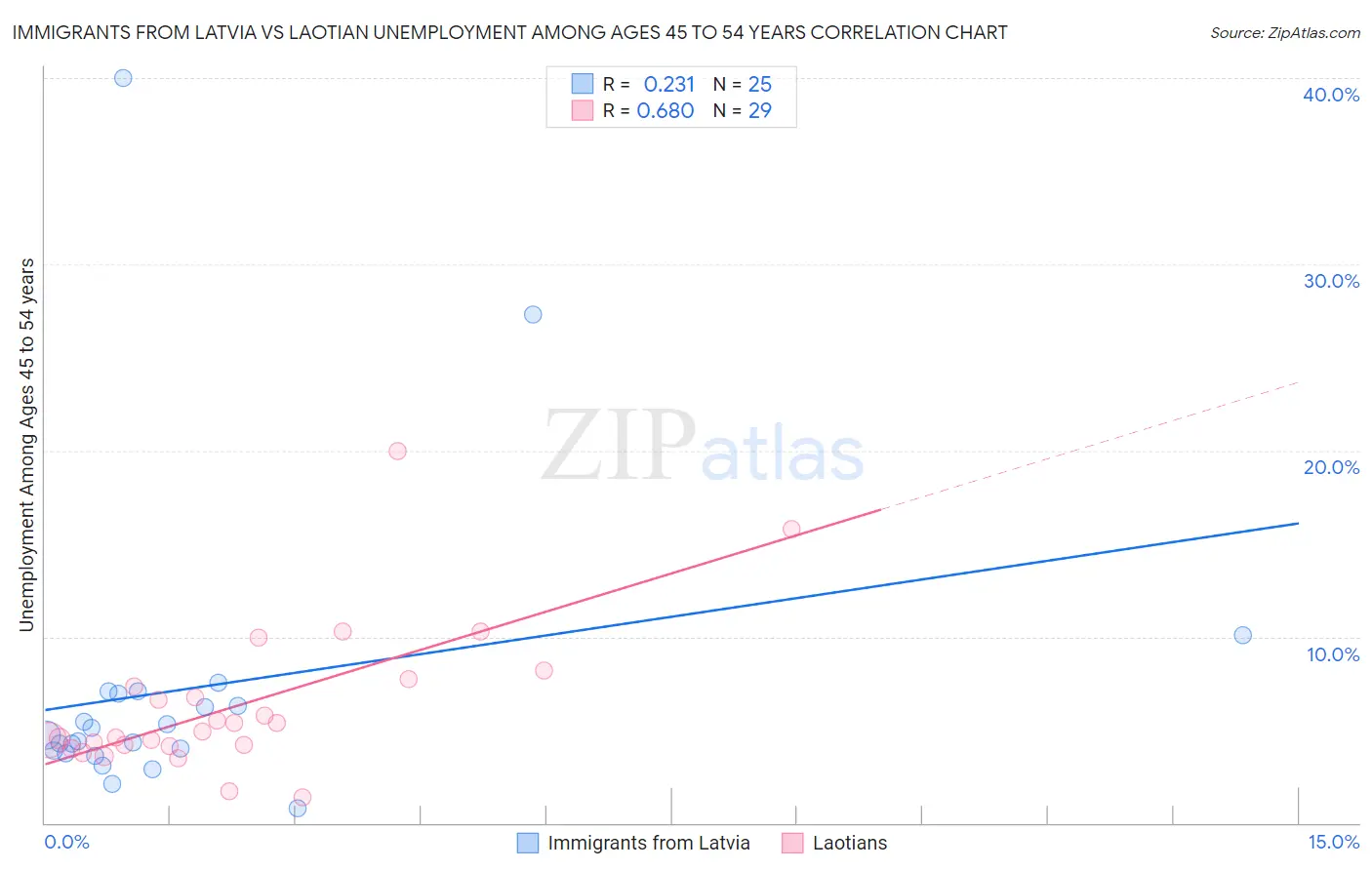 Immigrants from Latvia vs Laotian Unemployment Among Ages 45 to 54 years