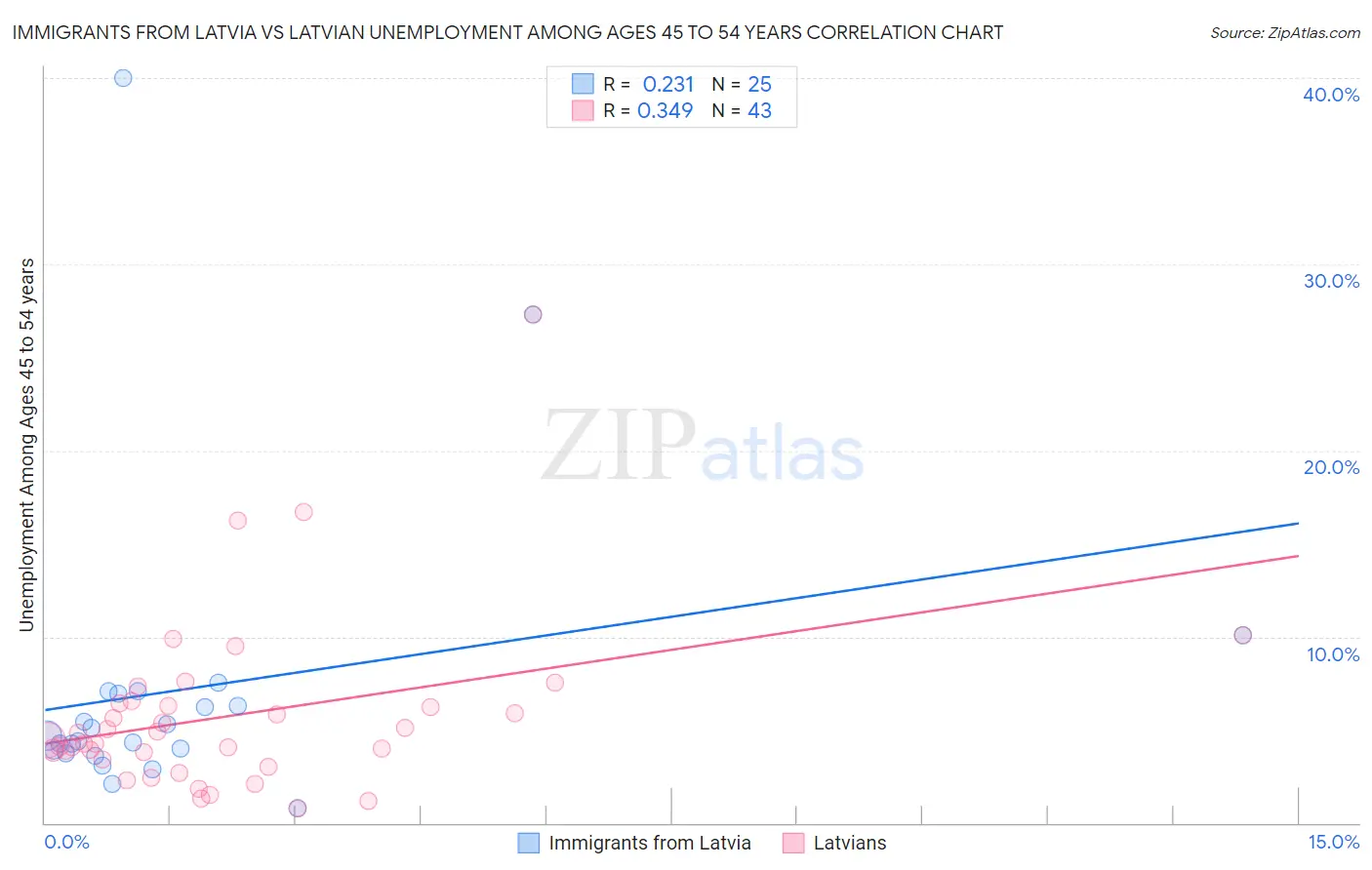 Immigrants from Latvia vs Latvian Unemployment Among Ages 45 to 54 years