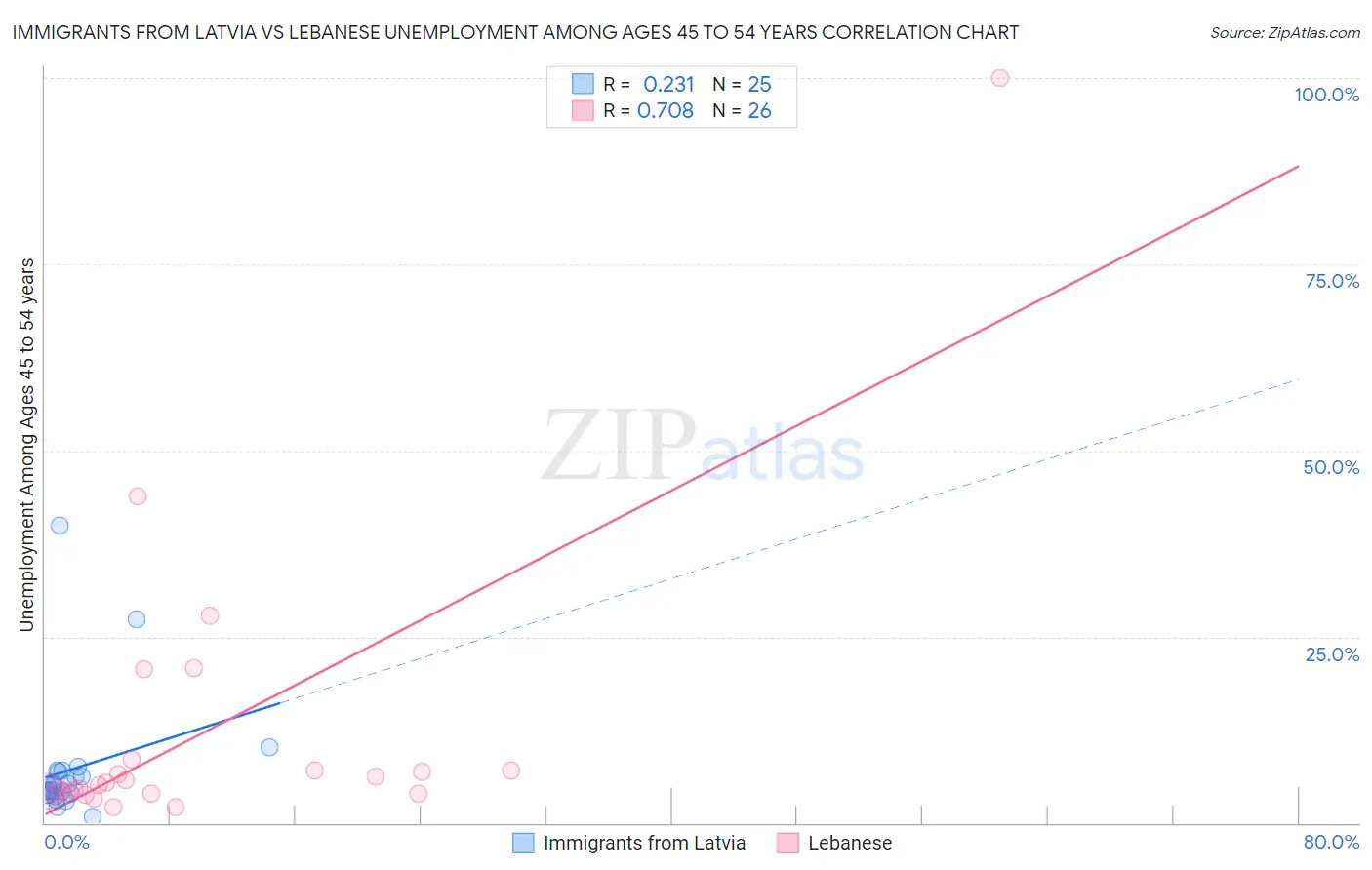 Immigrants from Latvia vs Lebanese Unemployment Among Ages 45 to 54 years