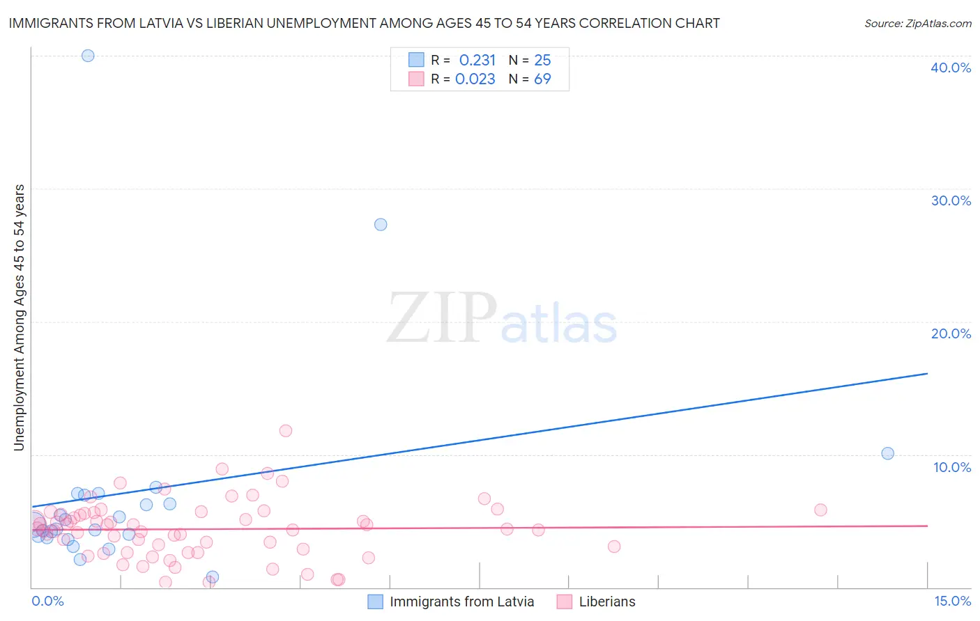 Immigrants from Latvia vs Liberian Unemployment Among Ages 45 to 54 years