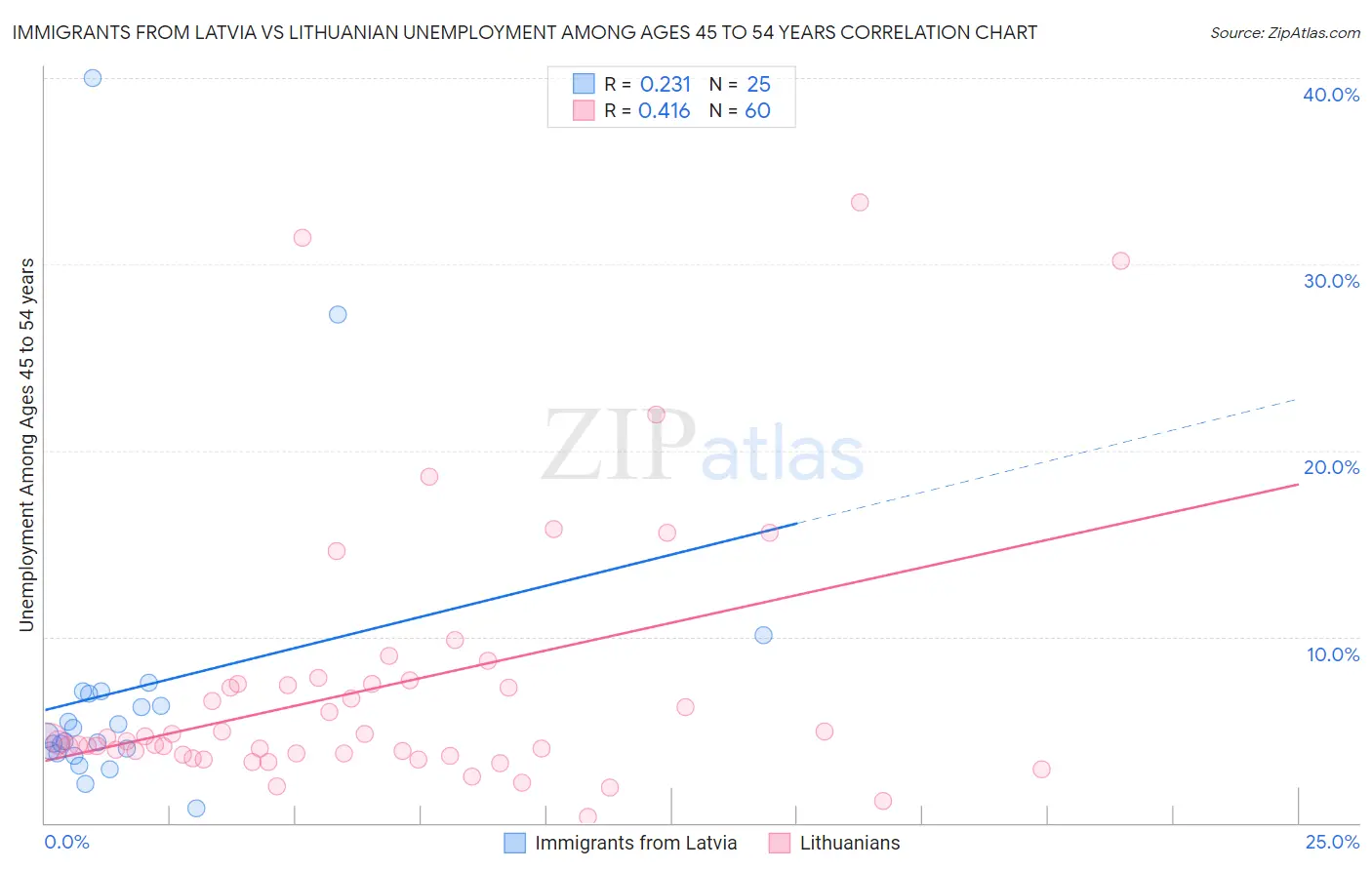 Immigrants from Latvia vs Lithuanian Unemployment Among Ages 45 to 54 years