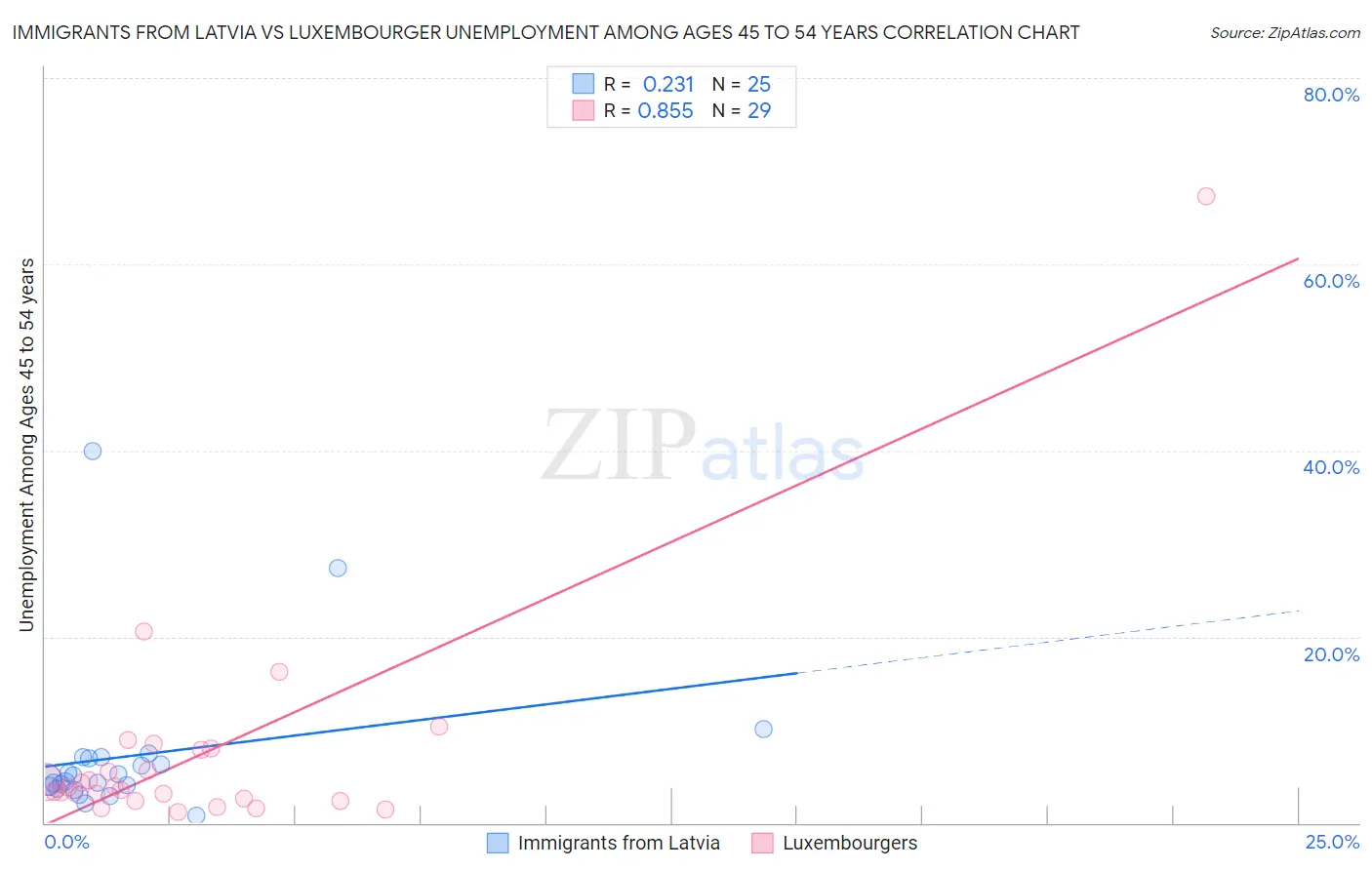 Immigrants from Latvia vs Luxembourger Unemployment Among Ages 45 to 54 years