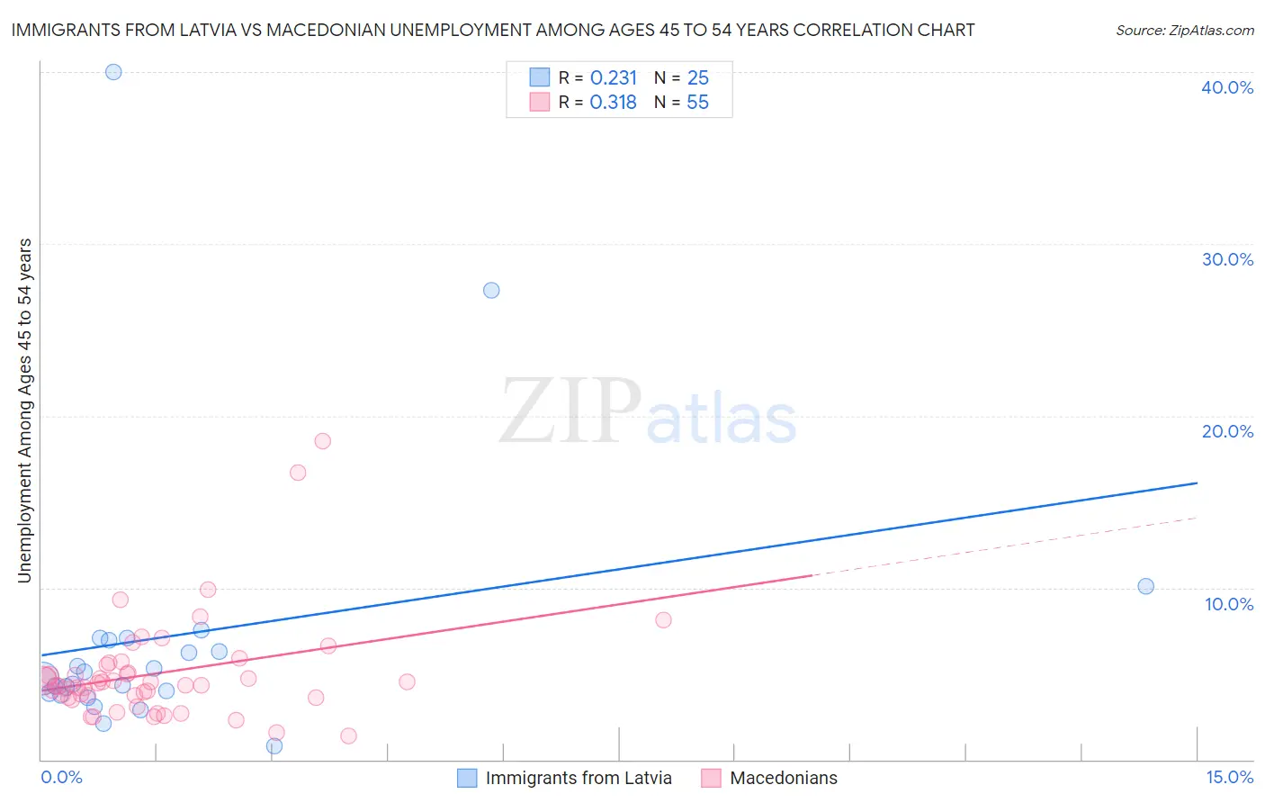 Immigrants from Latvia vs Macedonian Unemployment Among Ages 45 to 54 years