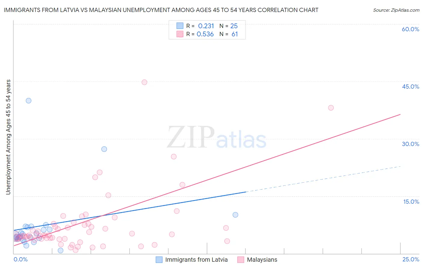 Immigrants from Latvia vs Malaysian Unemployment Among Ages 45 to 54 years