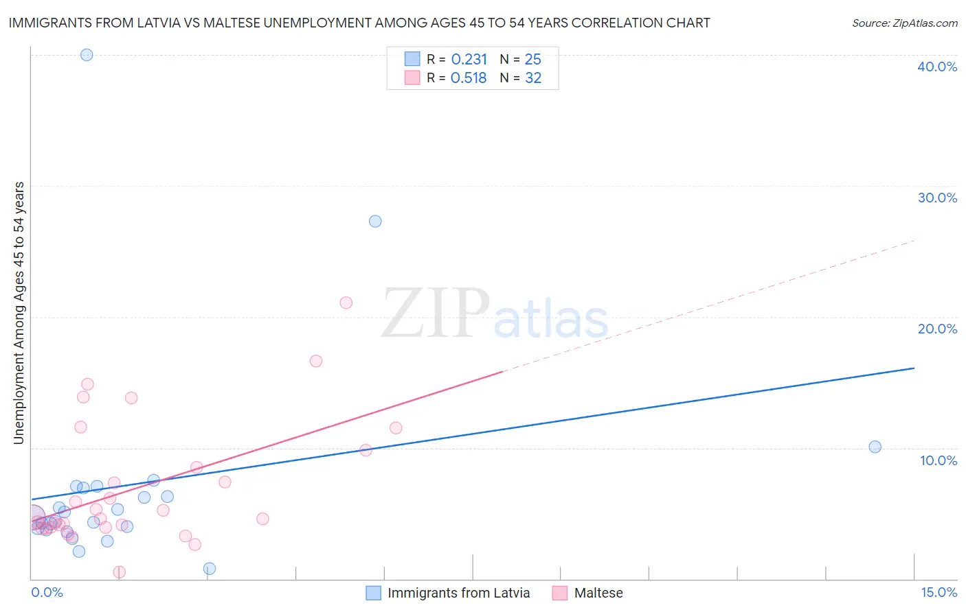 Immigrants from Latvia vs Maltese Unemployment Among Ages 45 to 54 years
