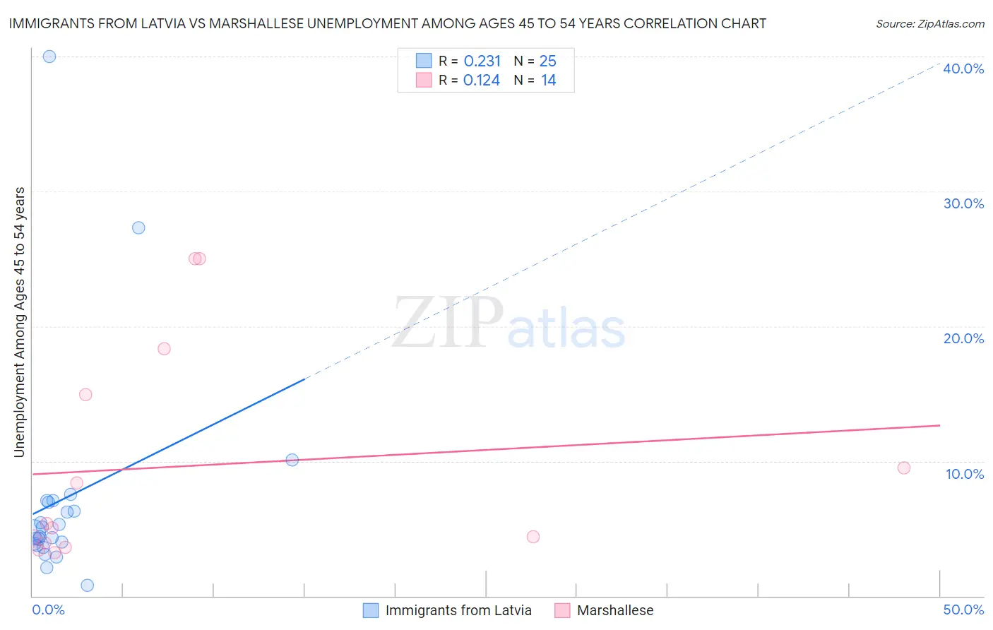 Immigrants from Latvia vs Marshallese Unemployment Among Ages 45 to 54 years