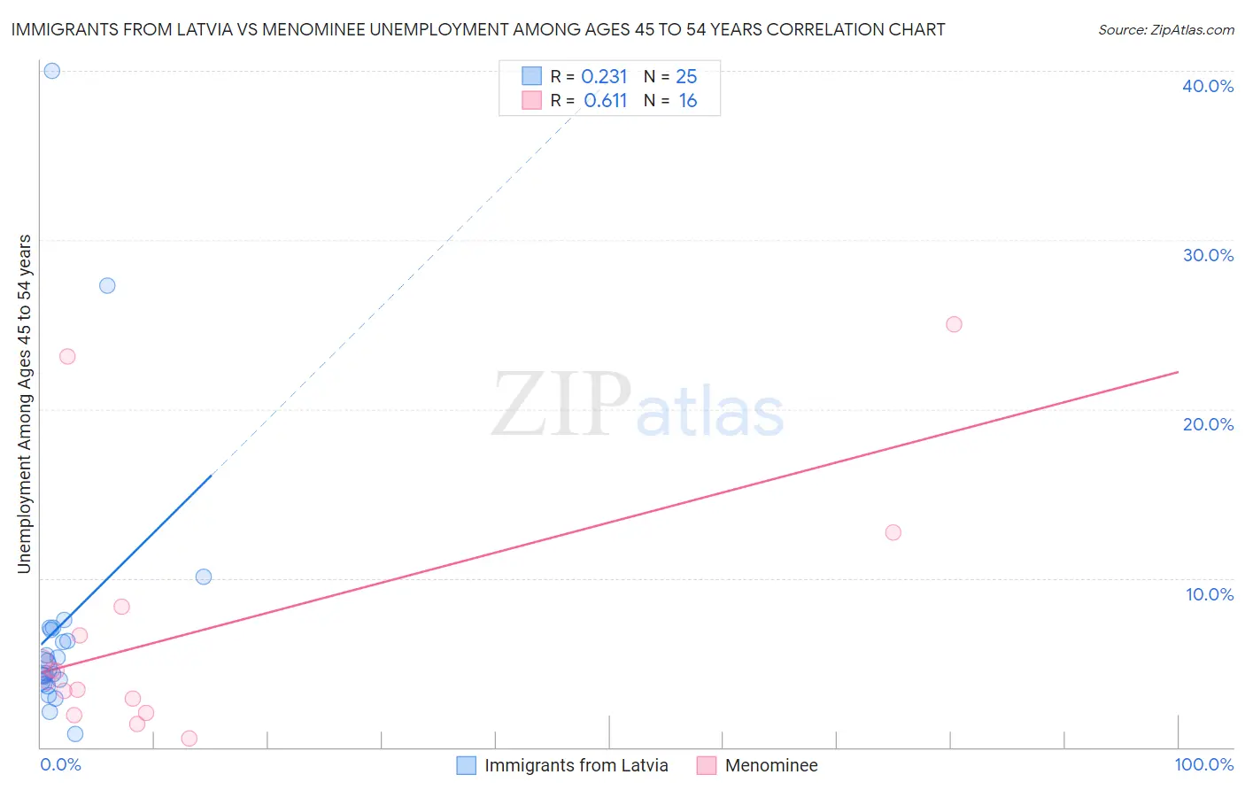 Immigrants from Latvia vs Menominee Unemployment Among Ages 45 to 54 years