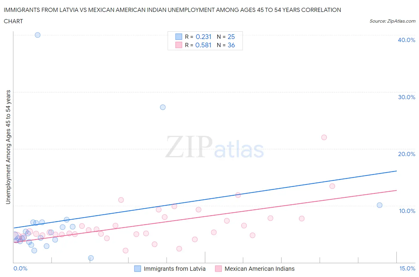 Immigrants from Latvia vs Mexican American Indian Unemployment Among Ages 45 to 54 years