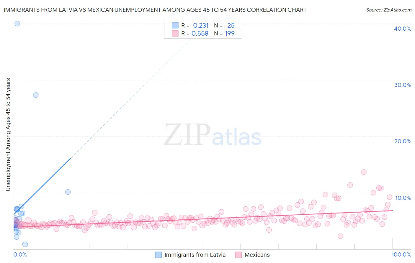 Immigrants from Latvia vs Mexican Unemployment Among Ages 45 to 54 years