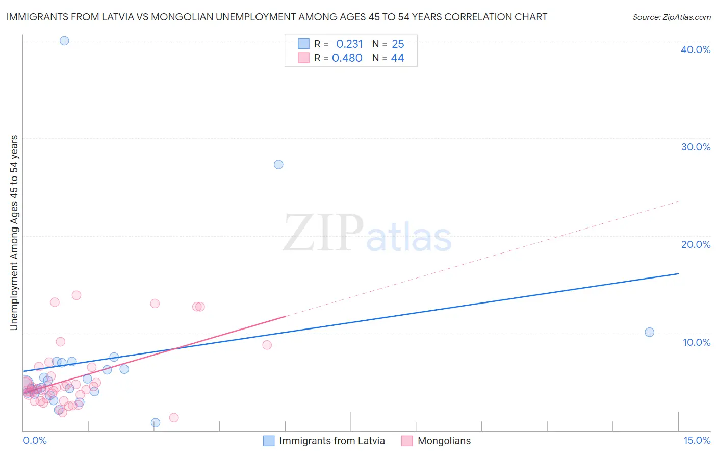 Immigrants from Latvia vs Mongolian Unemployment Among Ages 45 to 54 years
