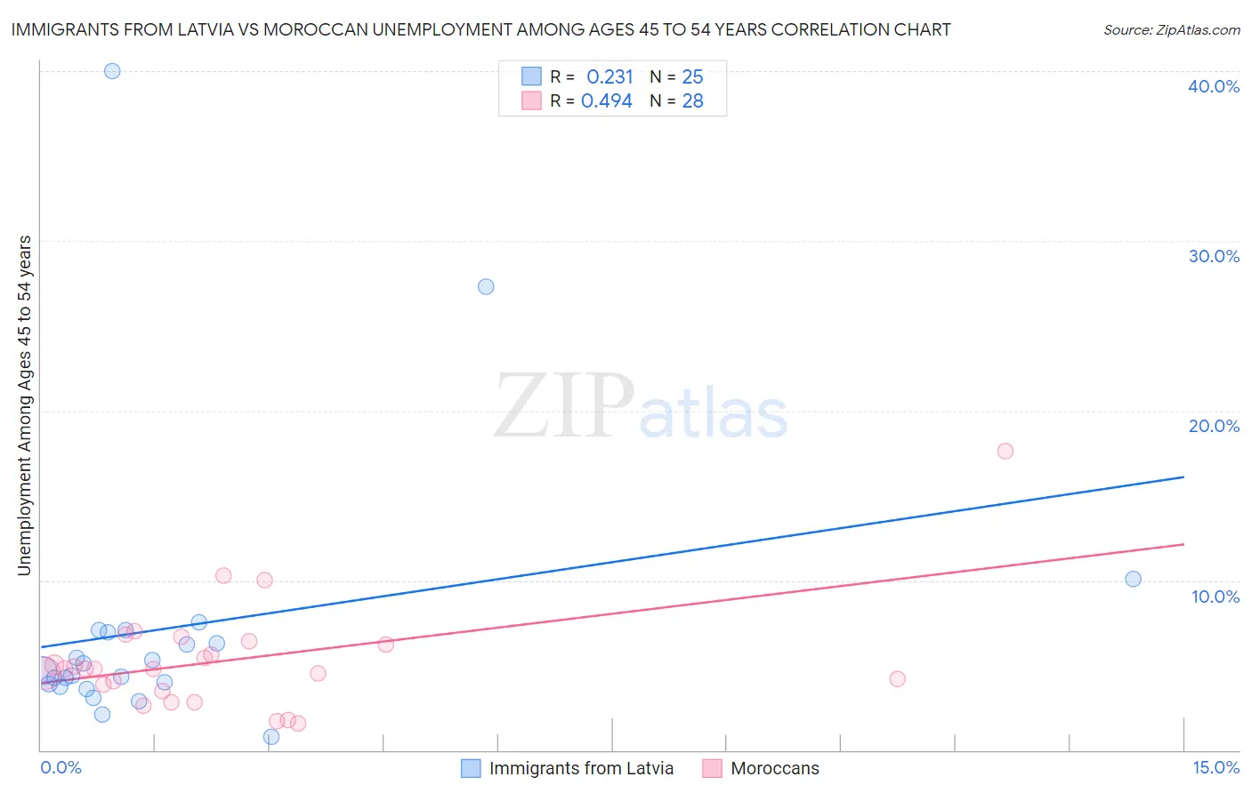 Immigrants from Latvia vs Moroccan Unemployment Among Ages 45 to 54 years