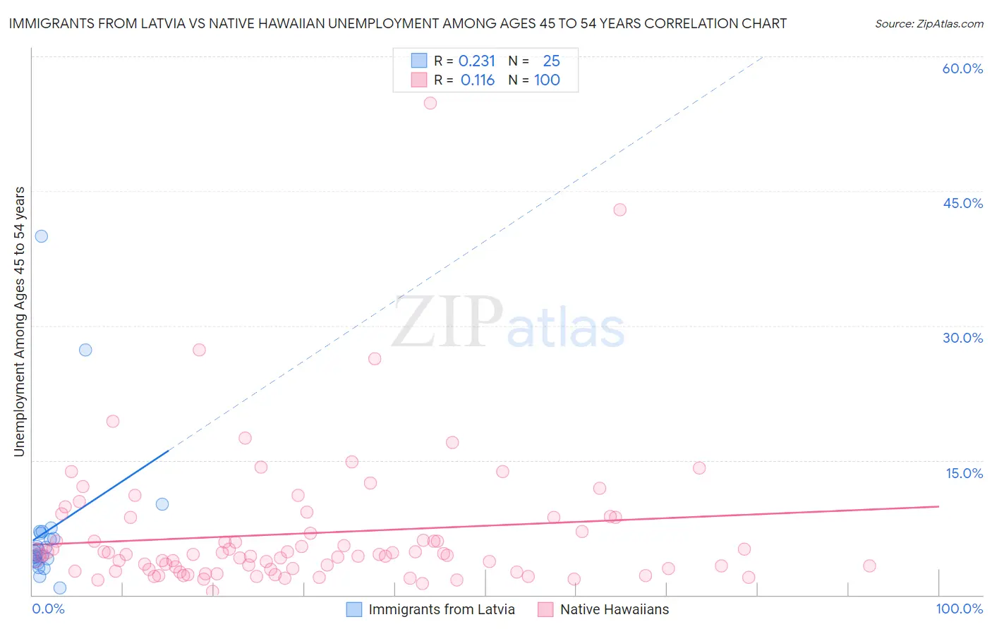 Immigrants from Latvia vs Native Hawaiian Unemployment Among Ages 45 to 54 years