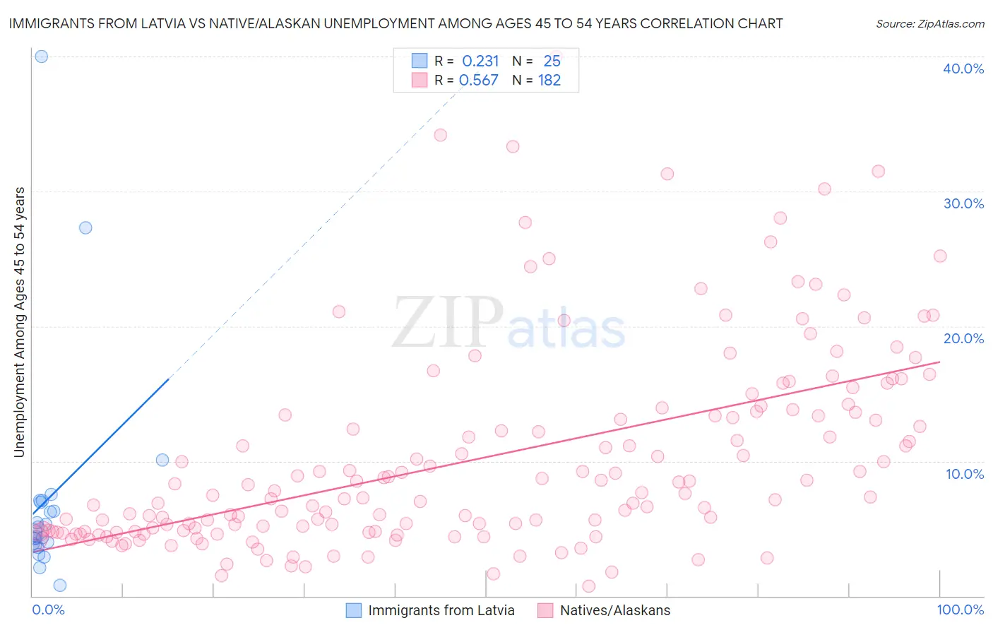 Immigrants from Latvia vs Native/Alaskan Unemployment Among Ages 45 to 54 years